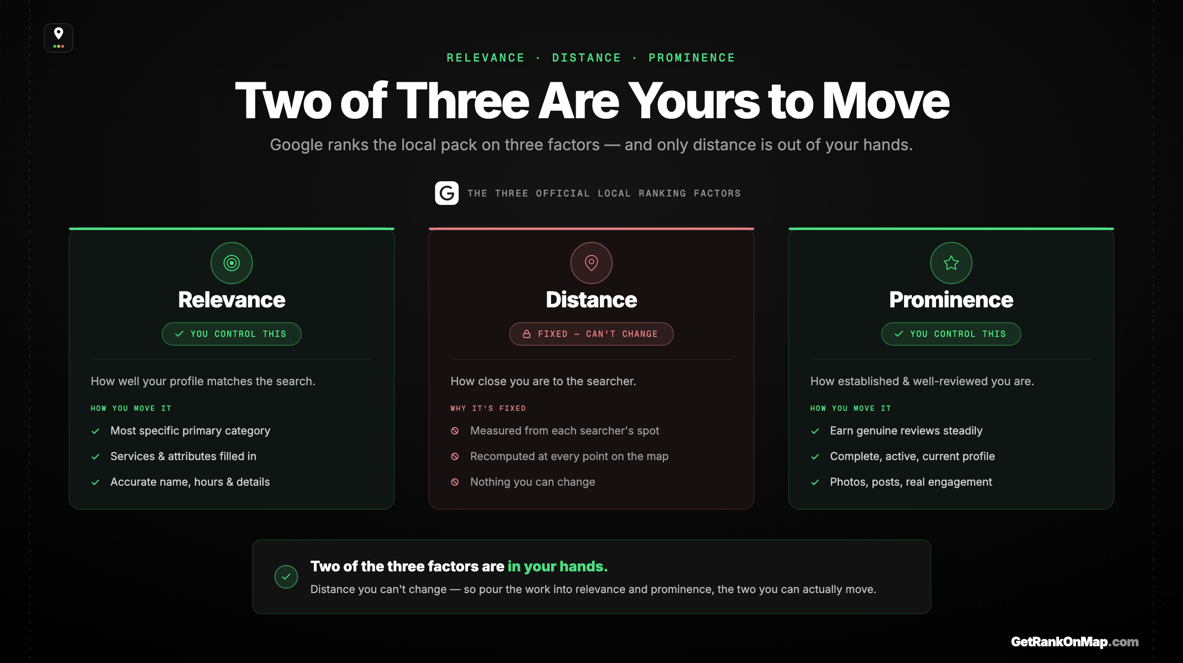 Infographic showcasing Google's three local ranking factors — relevance, distance, and prominence — with relevance and prominence marked as the two a business can control.