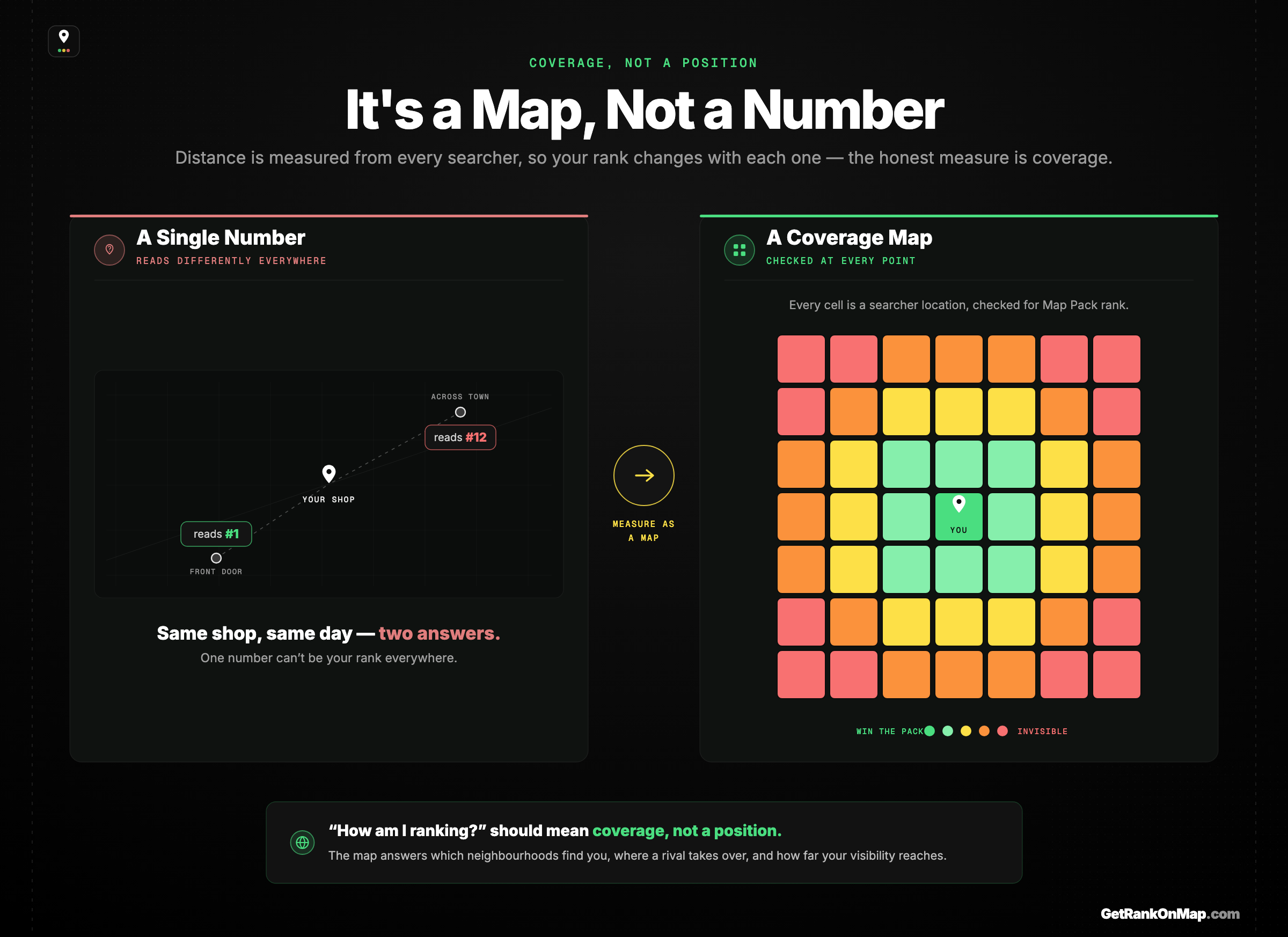 Infographic showcasing why a Map Pack ranking is not one number but a GeoGrid heatmap of coverage across an area, green where you win the pack and red where you drop out.