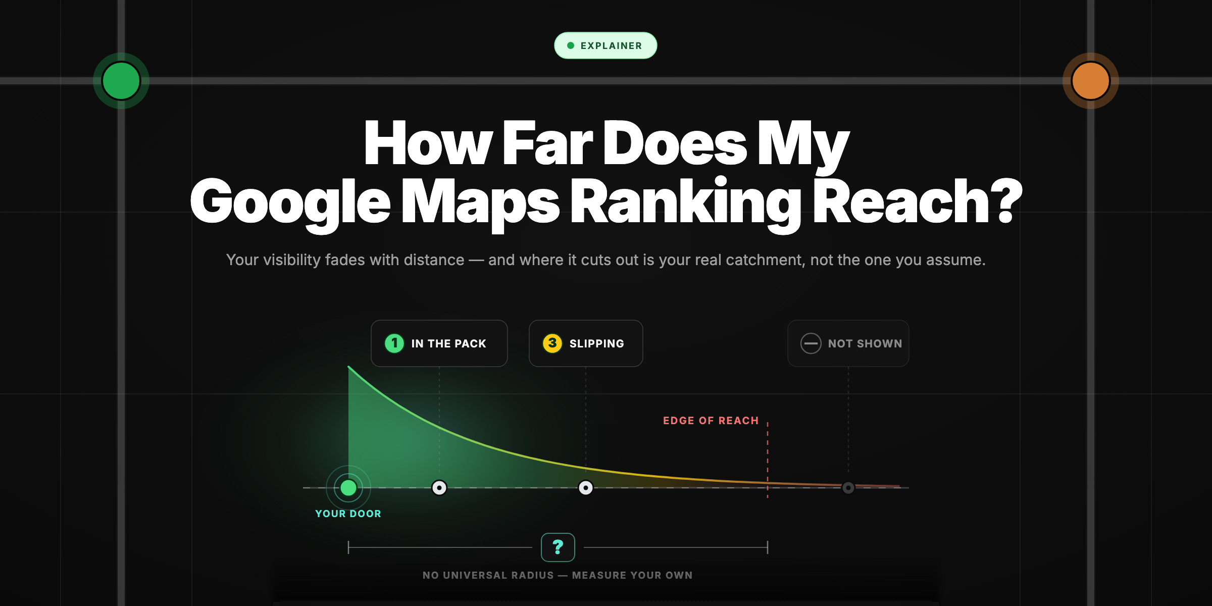 Hero cover showing Google Maps visibility as a signal decaying with distance from a business: strong at the door, fading through the Map Pack, and cutting out at a marked edge of reach.