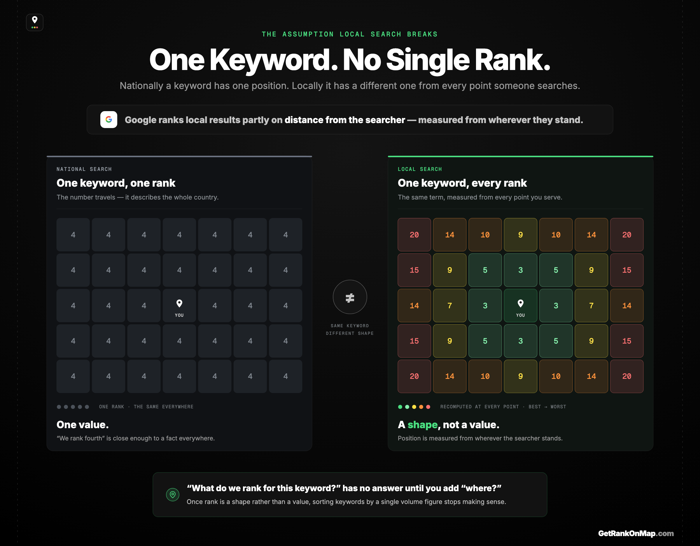 Infographic showcasing how a keyword's ranking is a single value in national search but a shape that changes across a catchment in local search