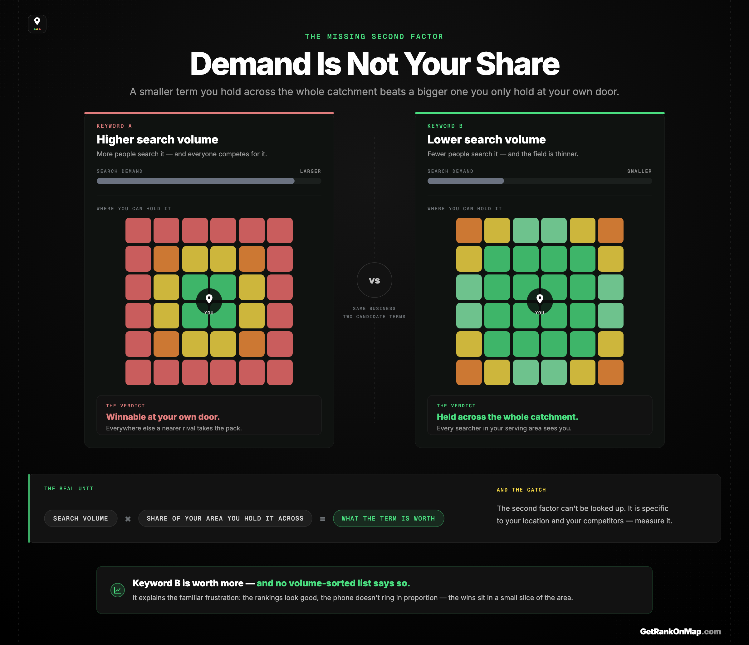 Infographic showcasing two keywords where the lower-volume term wins because it is held across the whole serving area while the higher-volume term is held only near the business