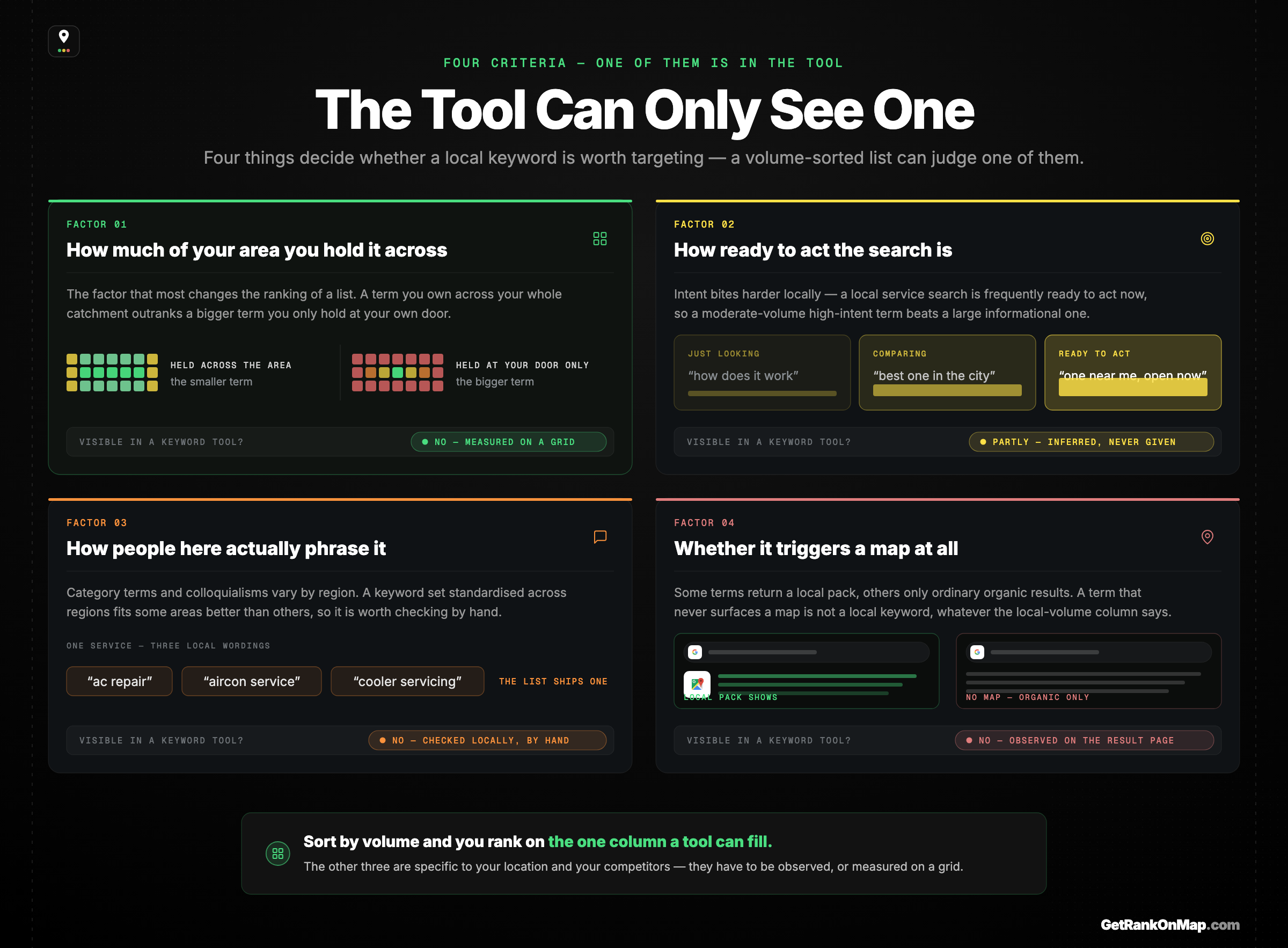 Infographic showcasing the four things that make a local keyword worth targeting, only one of which appears in a keyword research tool
