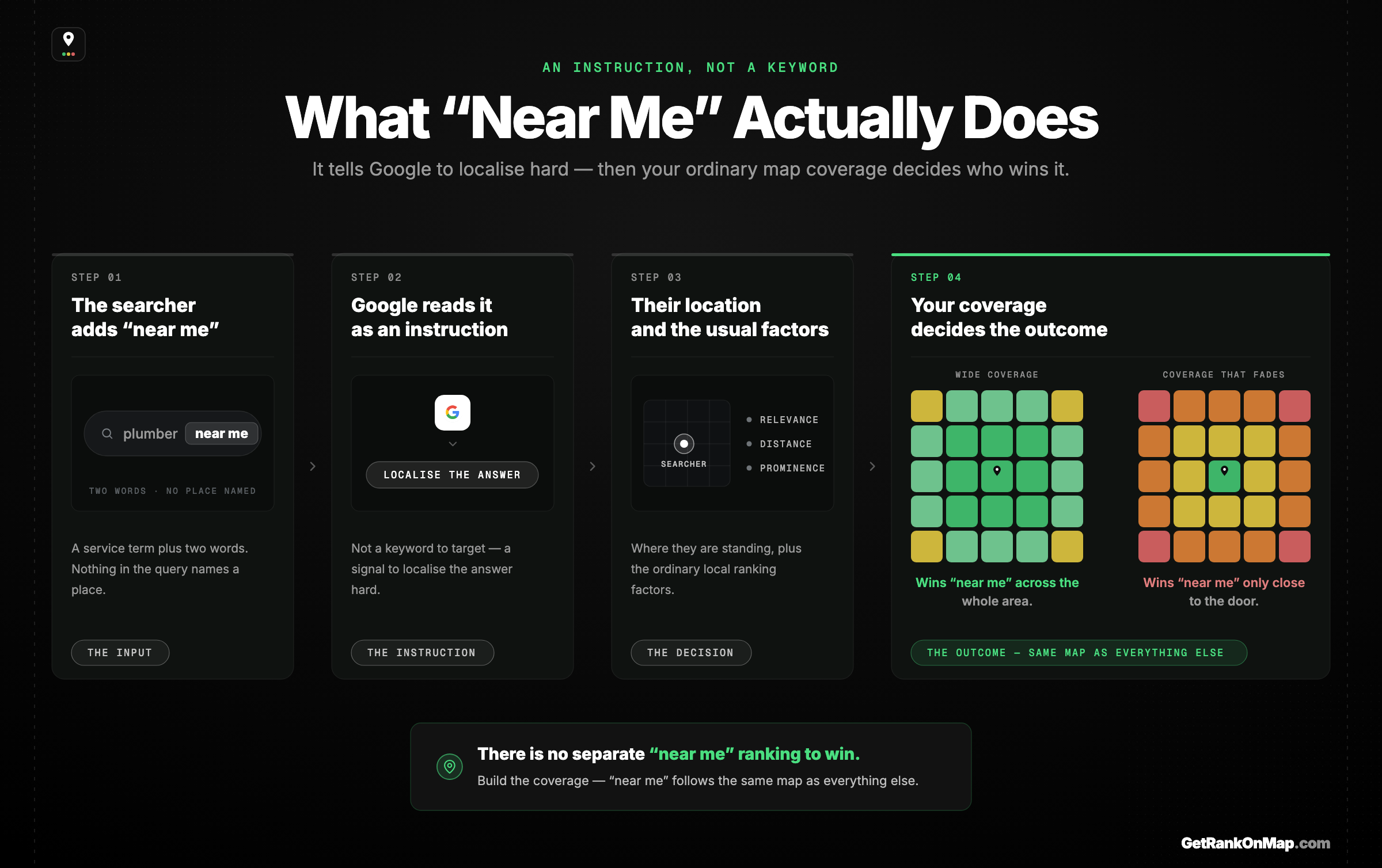 Infographic showcasing how a near me search is a localisation instruction to Google that collapses back into ordinary local visibility rather than a separate keyword to target