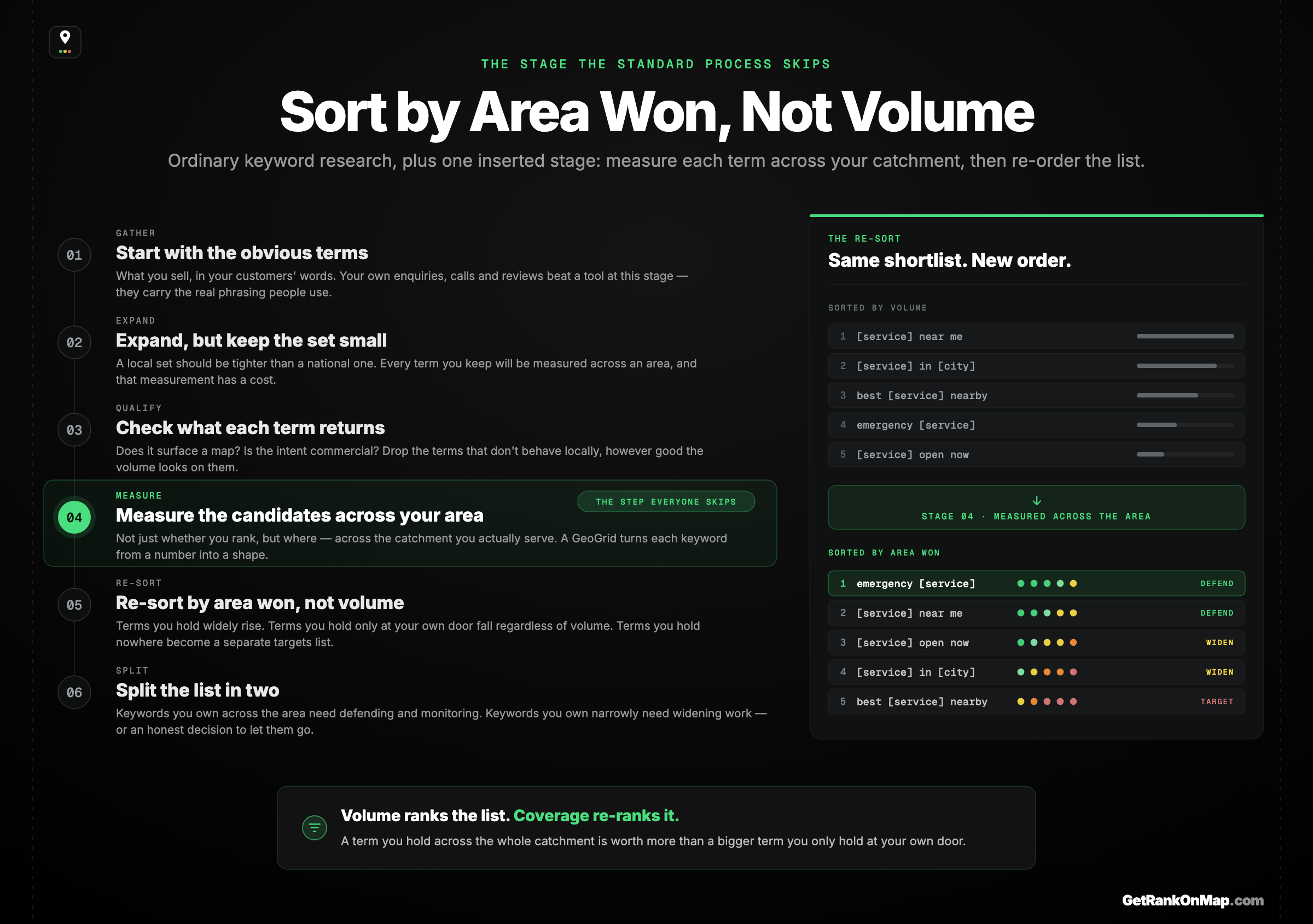 Infographic showcasing a six-stage local-first keyword research process where the list is re-sorted by area won instead of search volume