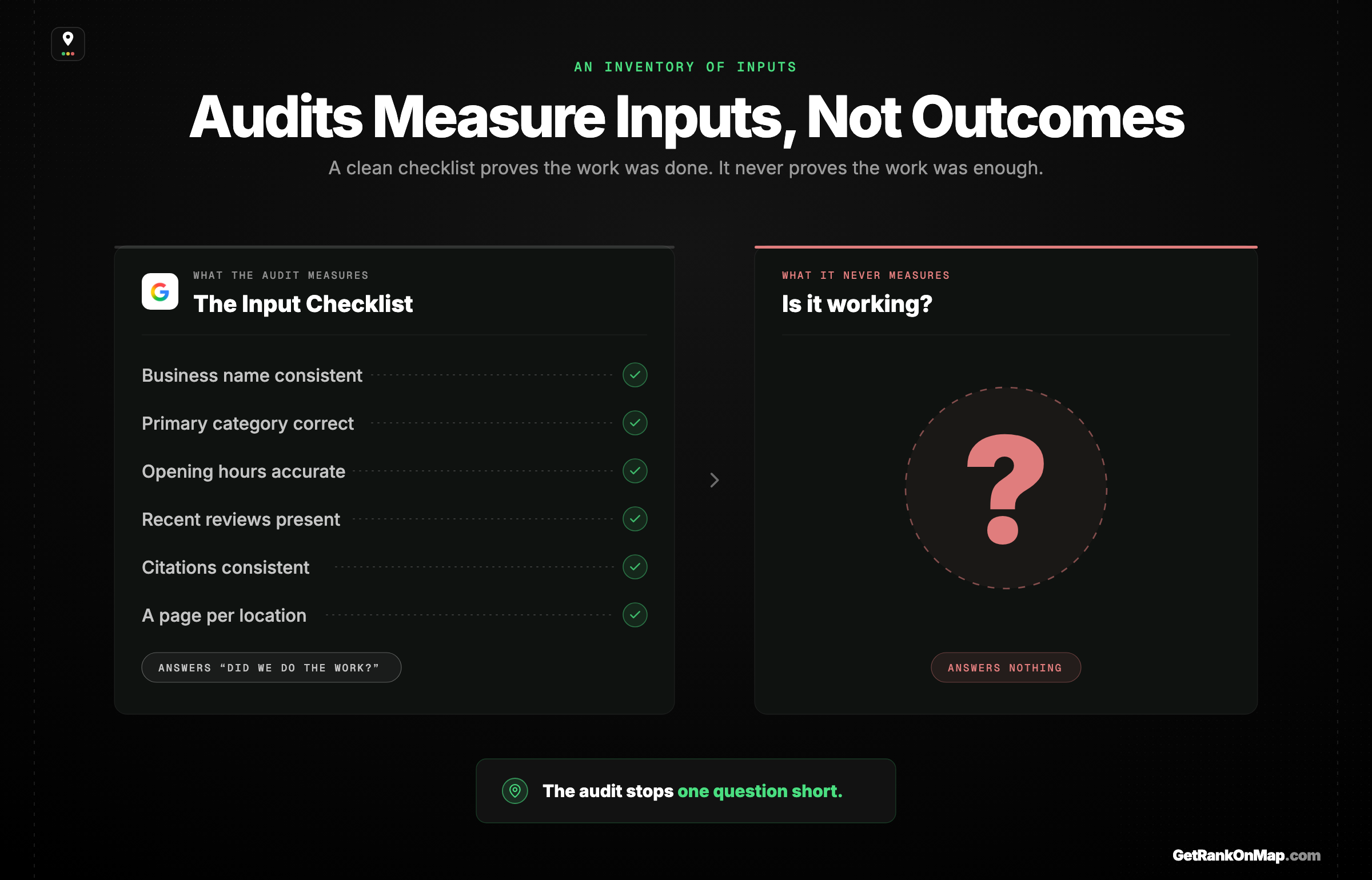 Infographic showcasing what a standard local SEO checklist audit measures — the input items it verifies — against the single question it never answers