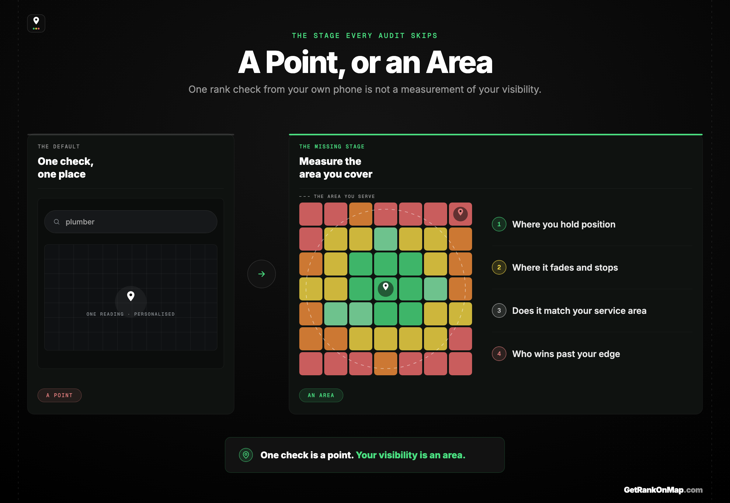 Infographic showcasing the missing second stage of a local SEO audit — measuring real visibility across an area as a GeoGrid map instead of one rank check from one place