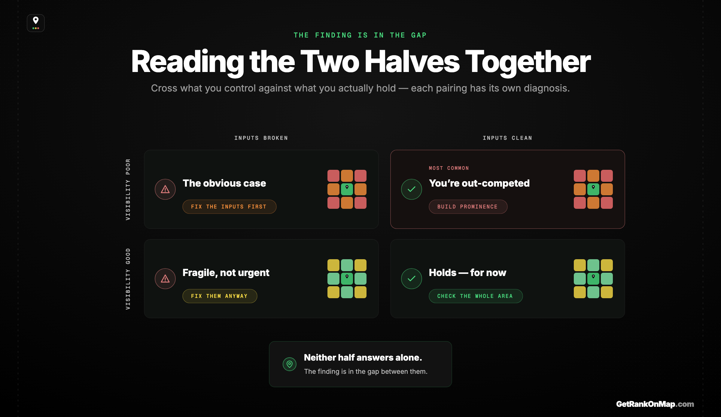 Infographic showcasing the four-way reading of a two-stage local SEO audit — inputs clean or broken crossed with visibility good or poor, and the action each combination demands