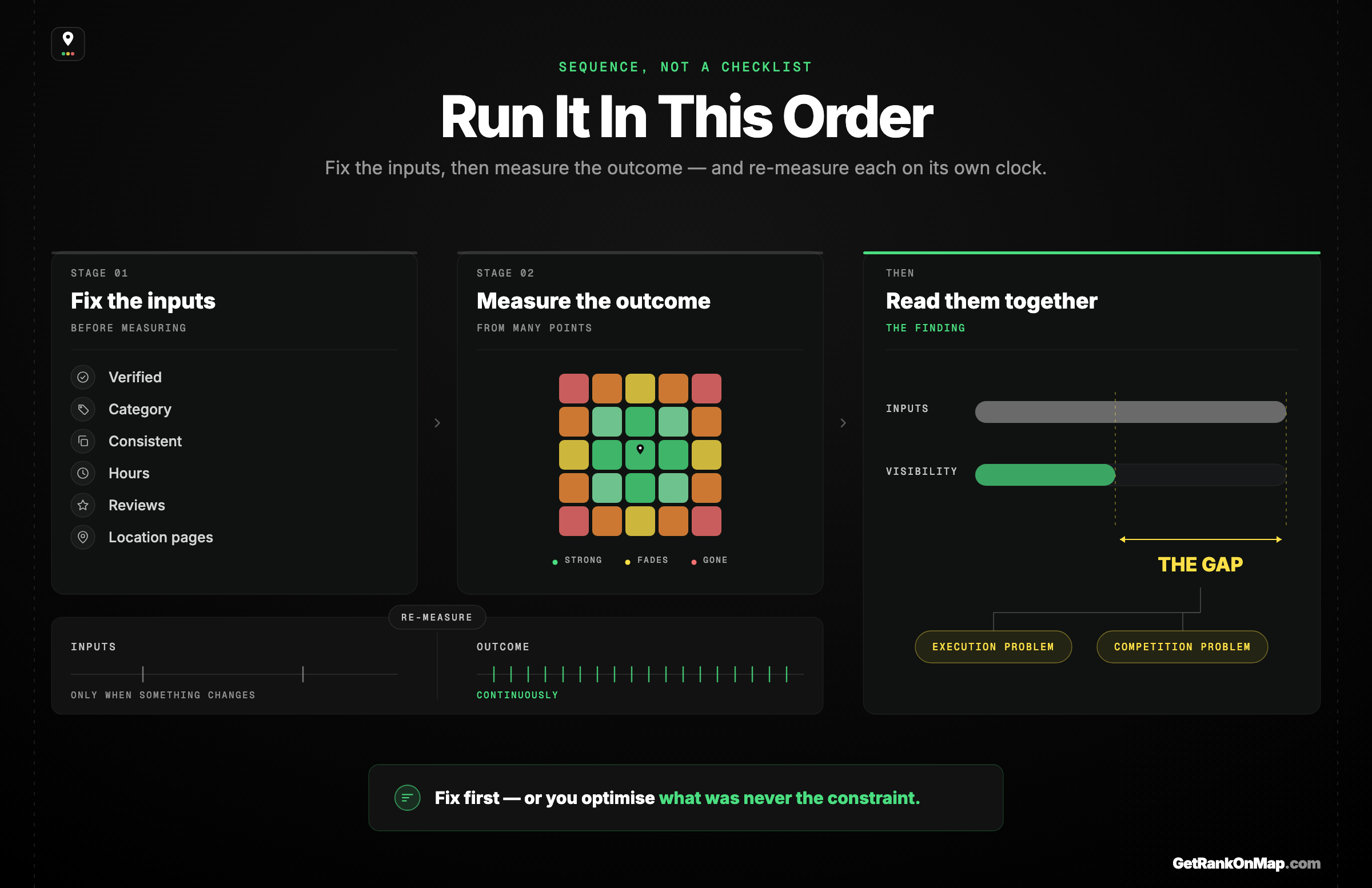 Infographic showcasing the two-stage local SEO audit run in order — inputs first, outcome second, then read together and re-measured on different intervals