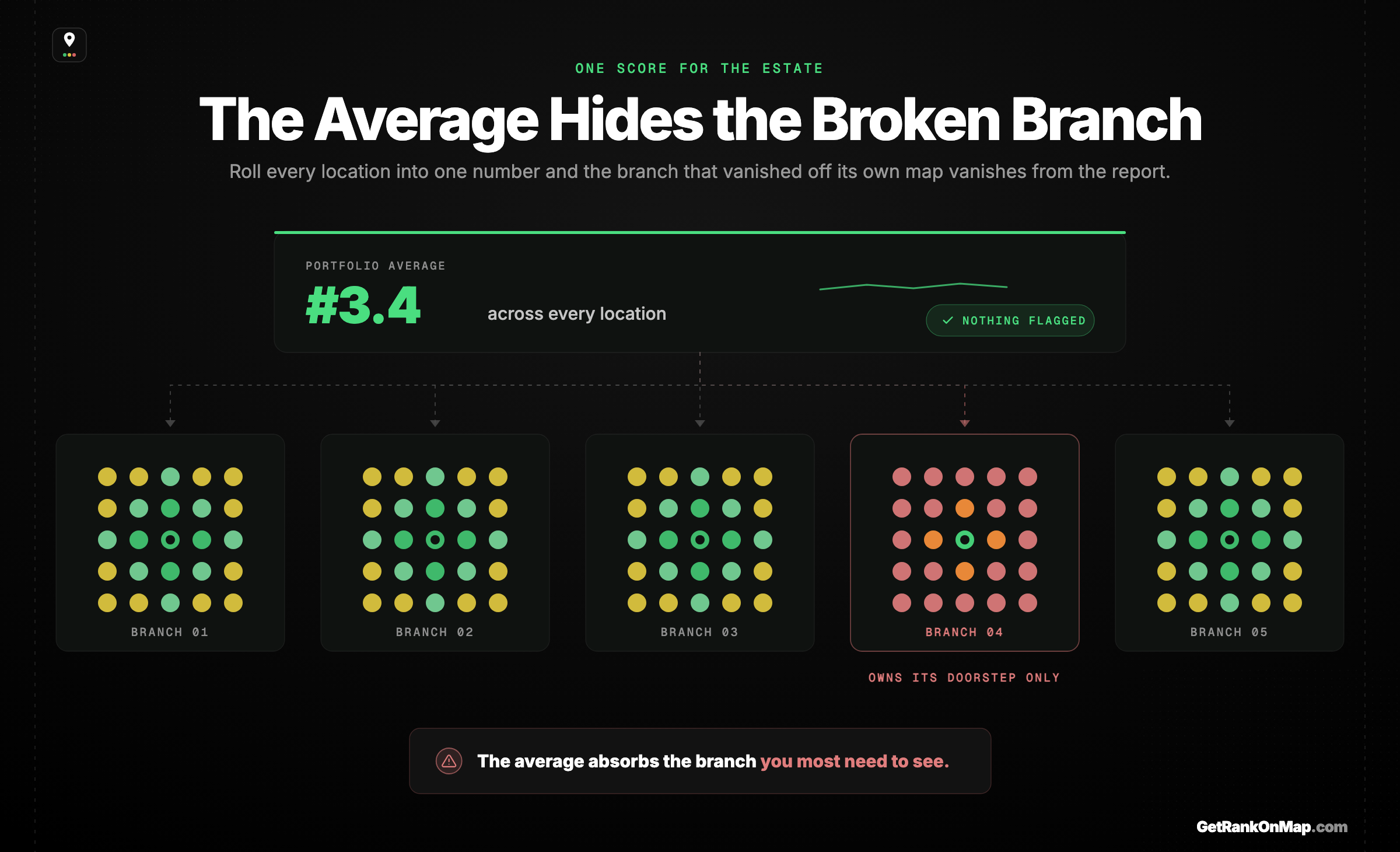 Infographic showcasing how a healthy-looking portfolio average absorbs one failing location whose visibility collapses just streets from its own door