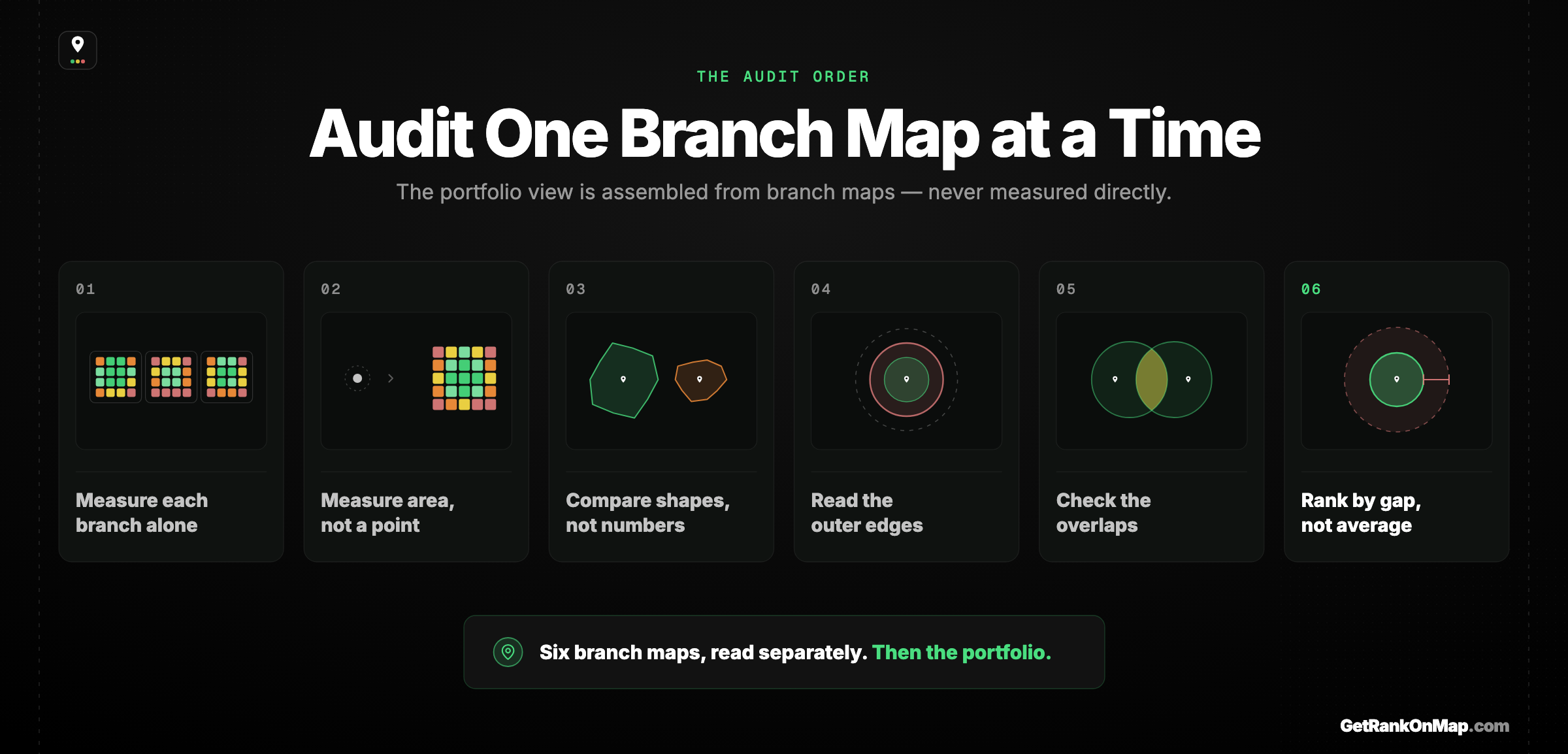 Infographic showcasing the six-step audit method for a multi-location footprint, from measuring each branch separately to prioritising by gap rather than average