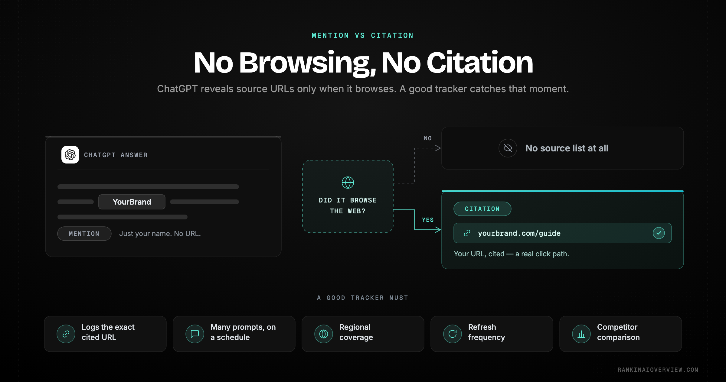 Infographic showcasing the difference between a ChatGPT mention and a ChatGPT citation, with the source list appearing only when ChatGPT browses the web, plus the capabilities a tracker needs to capture it