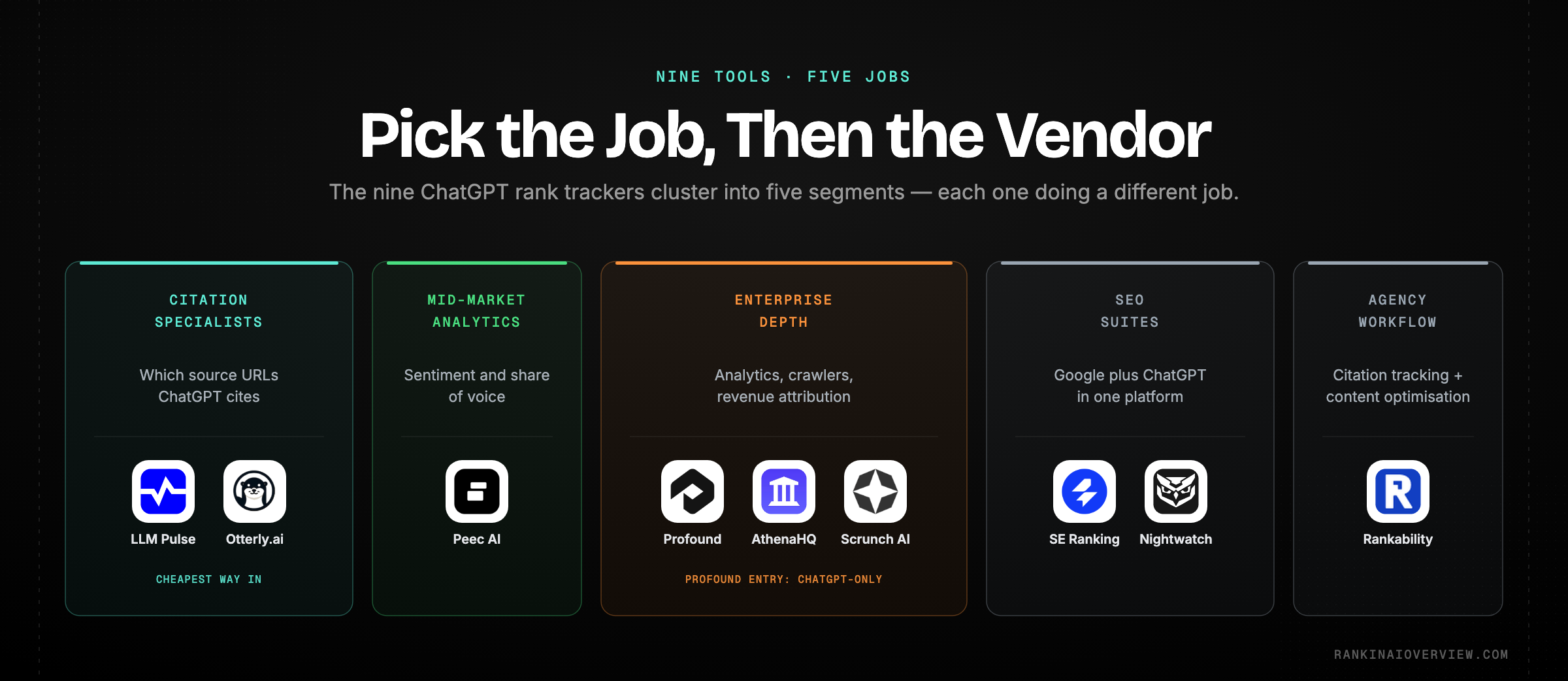 Infographic showcasing the nine ChatGPT rank trackers grouped into five market segments, from citation specialists to enterprise platforms, SEO suites and agency workflow tools