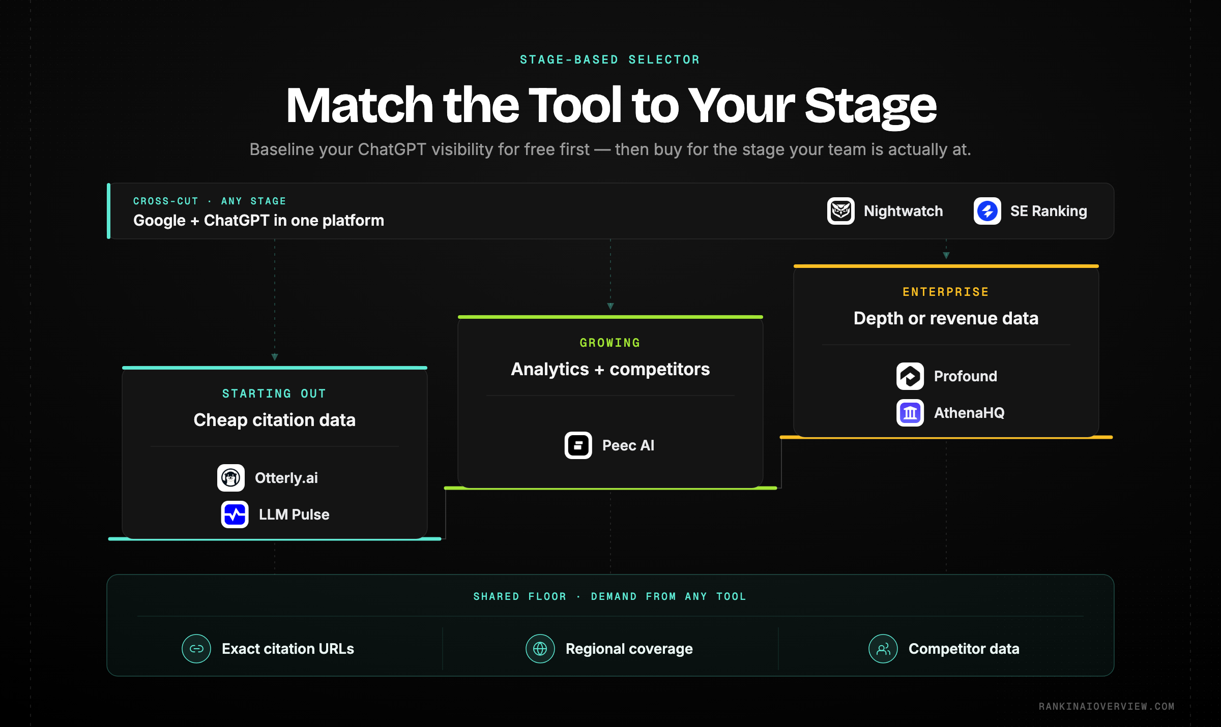 Infographic showcasing a stage-based selector that routes a reader from their team stage and priority to the matching ChatGPT rank tracker, over a shared floor of must-have requirements