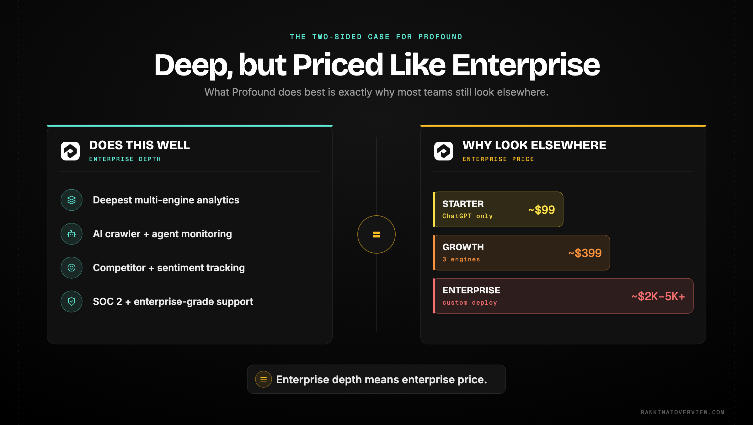 Infographic showcasing the two-sided case for Profound, its genuine enterprise strengths on one side and the reasons teams look elsewhere on the other