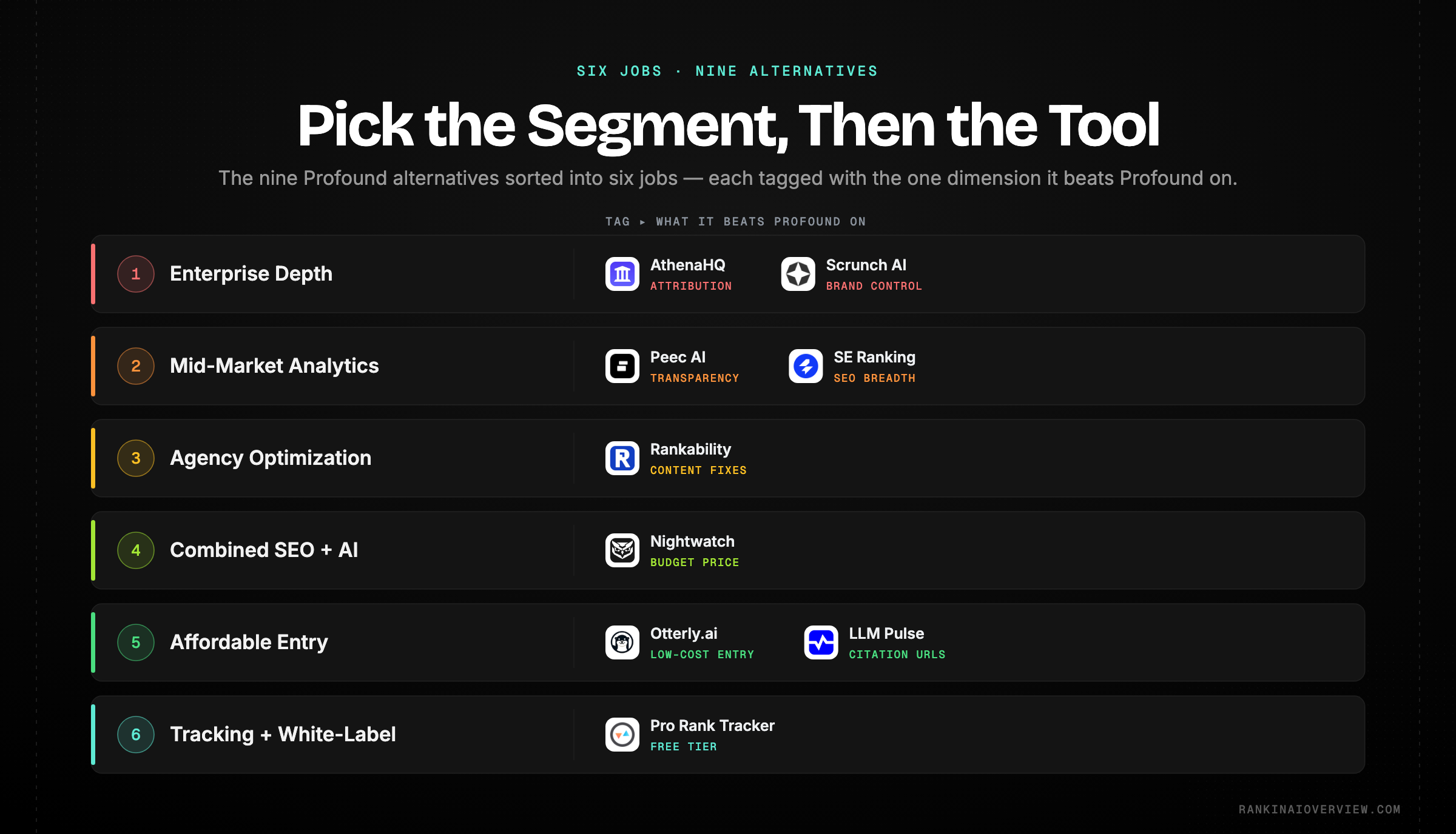 Infographic showcasing the nine Profound alternatives sorted into six market segments, from enterprise depth down to affordable entry tracking, each tool labelled with what it beats Profound on