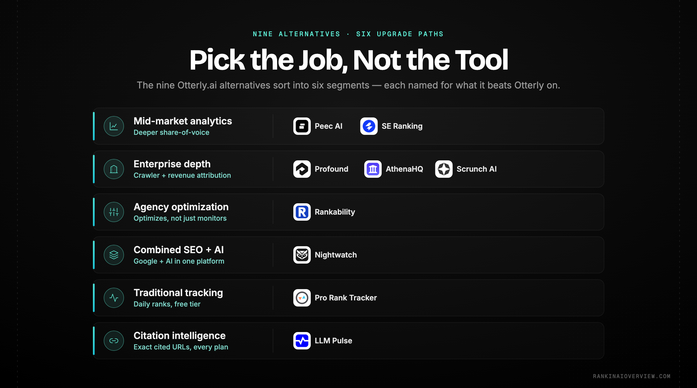 Infographic showcasing the nine Otterly.ai alternatives sorted into six market segments, from mid-market analytics to enterprise depth, optimization, combined SEO, traditional tracking and citation intelligence