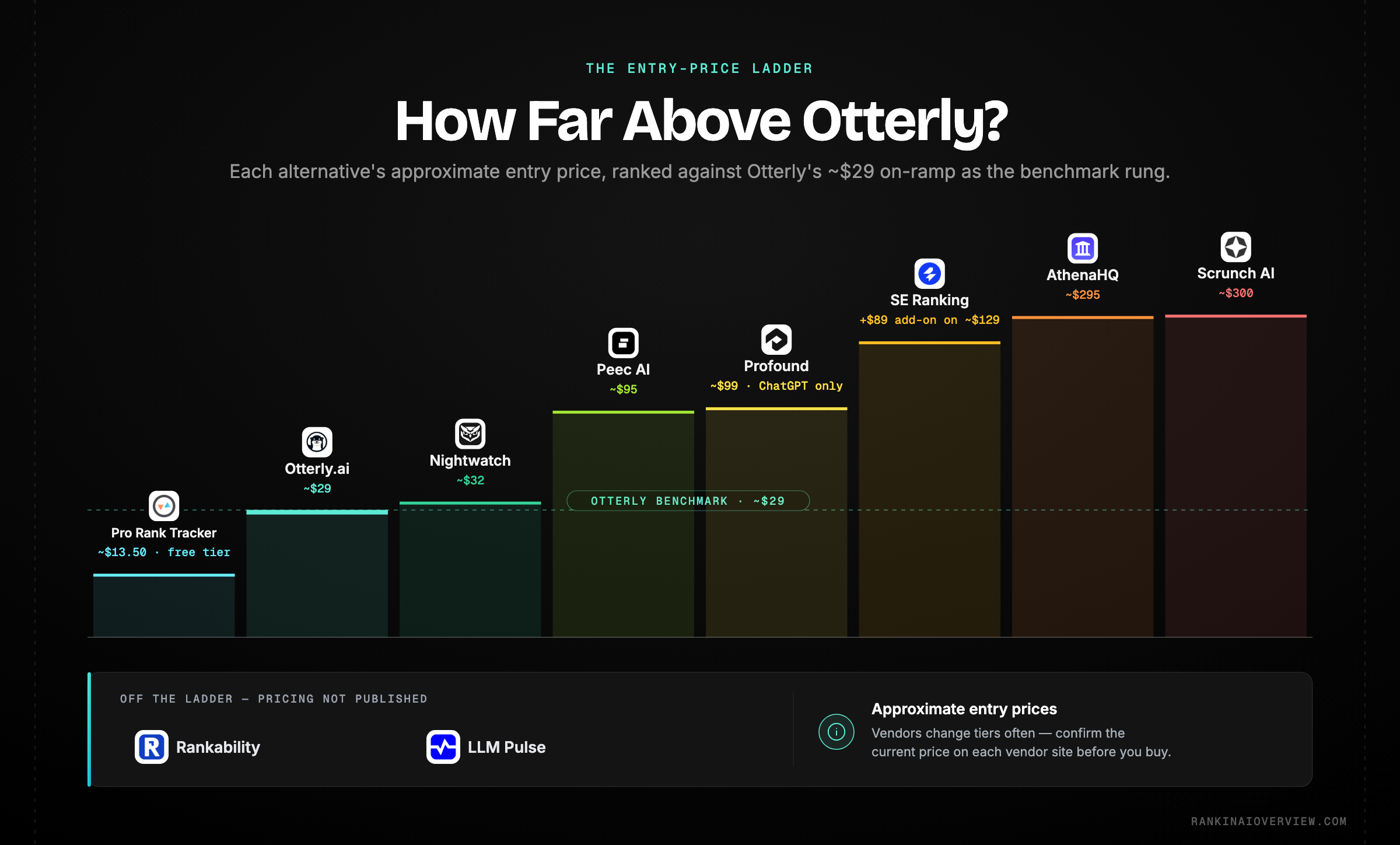 Infographic showcasing an approximate entry-price ladder for the Otterly.ai alternatives, rising from a few dollars a month to enterprise contracts in the thousands, with Otterly marked as the benchmark rung