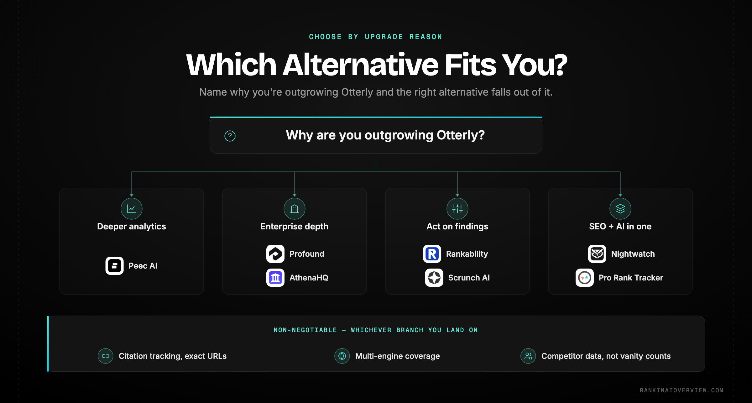Infographic showcasing a decision path that routes a reader from why they are outgrowing Otterly to the matching alternative