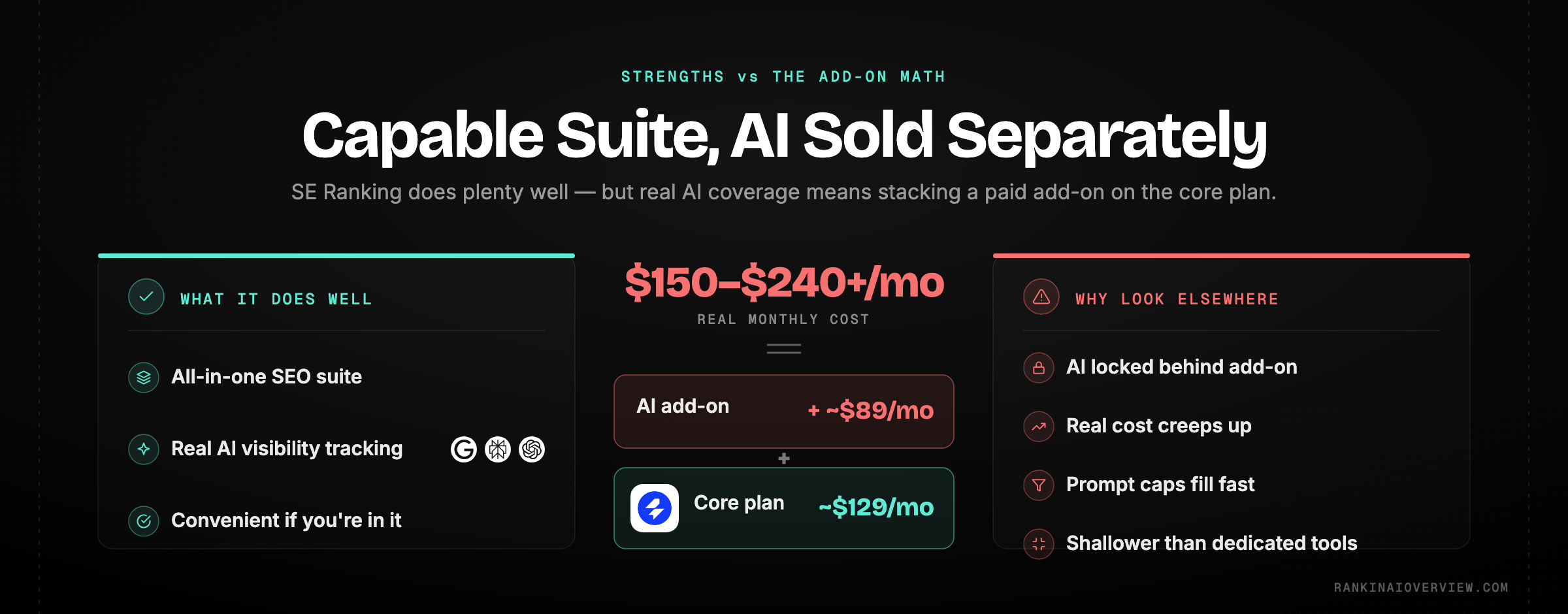 Infographic showcasing SE Ranking as an all-in-one SEO suite with AI tracking bolted on as a paid add-on, set against the reasons AI-first teams look elsewhere for dedicated AI-native depth