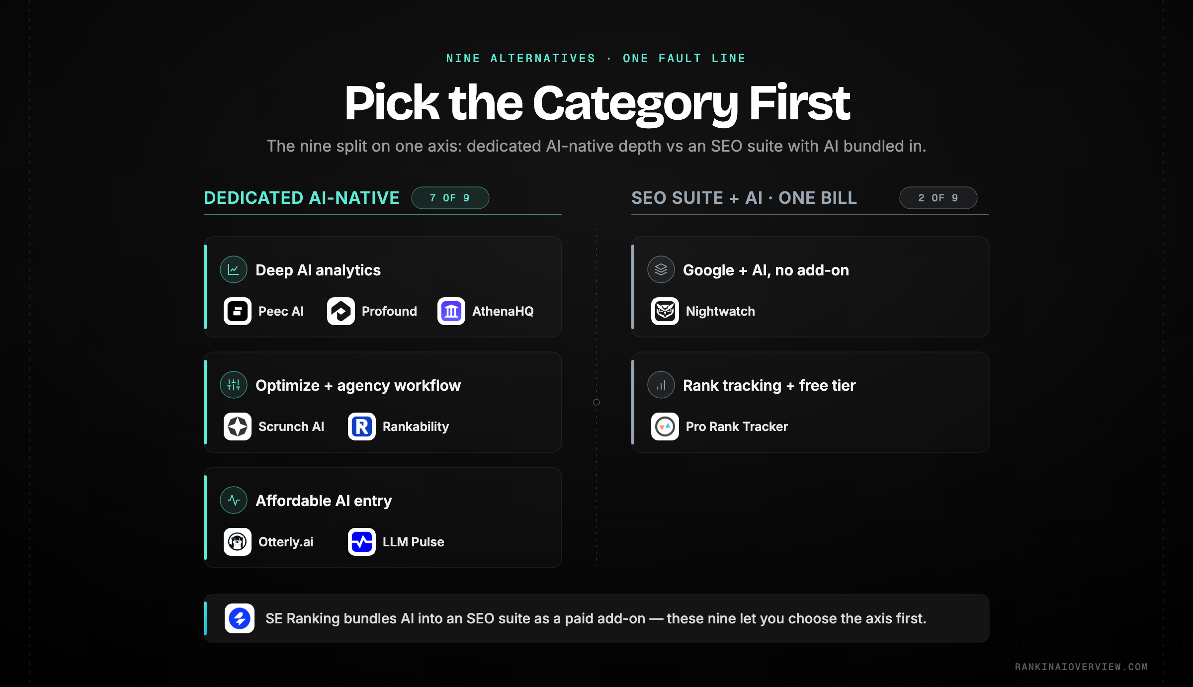 Infographic showcasing the nine SE Ranking alternatives sorted into segments, split across dedicated AI-native tools versus SEO-suites-with-AI, so the reader picks a category before a vendor