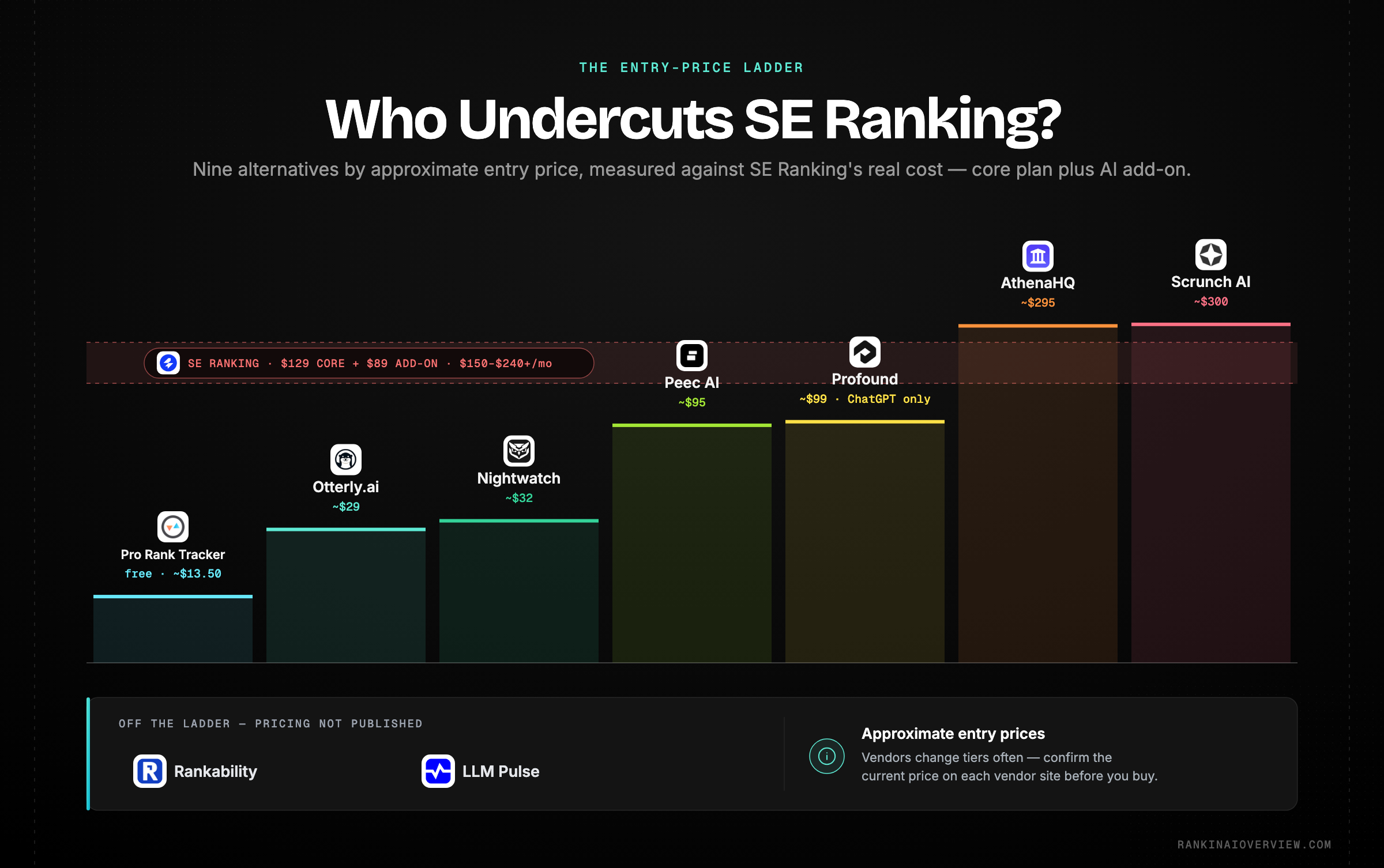 Infographic showcasing an approximate entry-price ladder for the nine SE Ranking alternatives, from a free tier up to enterprise contracts in the thousands, with SE Ranking's core-plus-add-on cost marked as the benchmark line