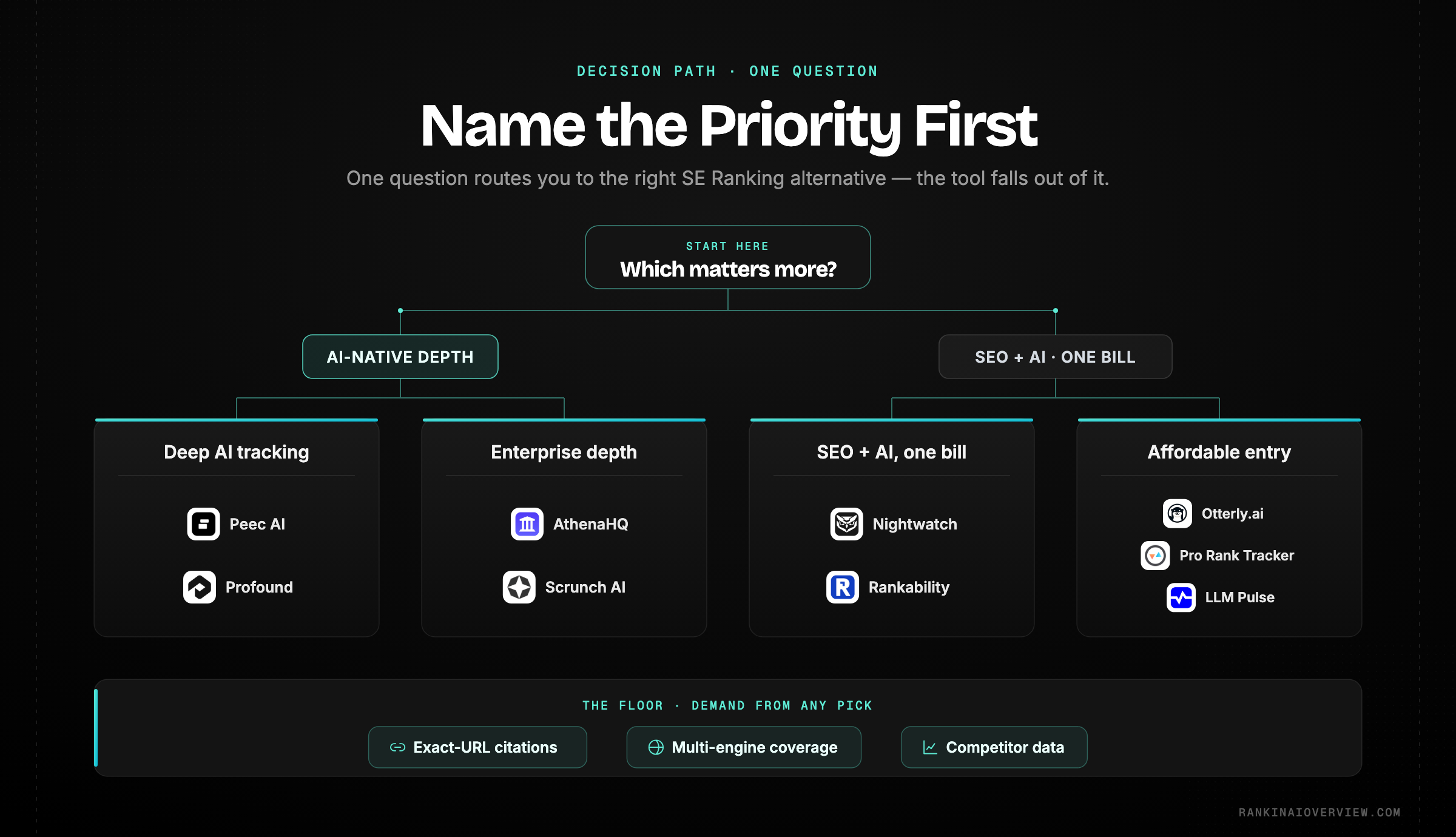 Infographic showcasing a decision path that routes a reader from one question — AI-native depth or SEO-plus-AI in one bill — to the matching SE Ranking alternative