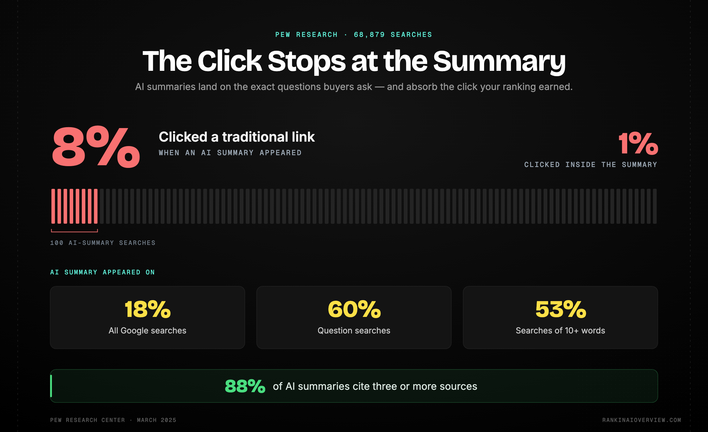 Infographic showcasing Pew Research Center data on how often Google searches produce an AI summary and how sharply clicks drop when one appears