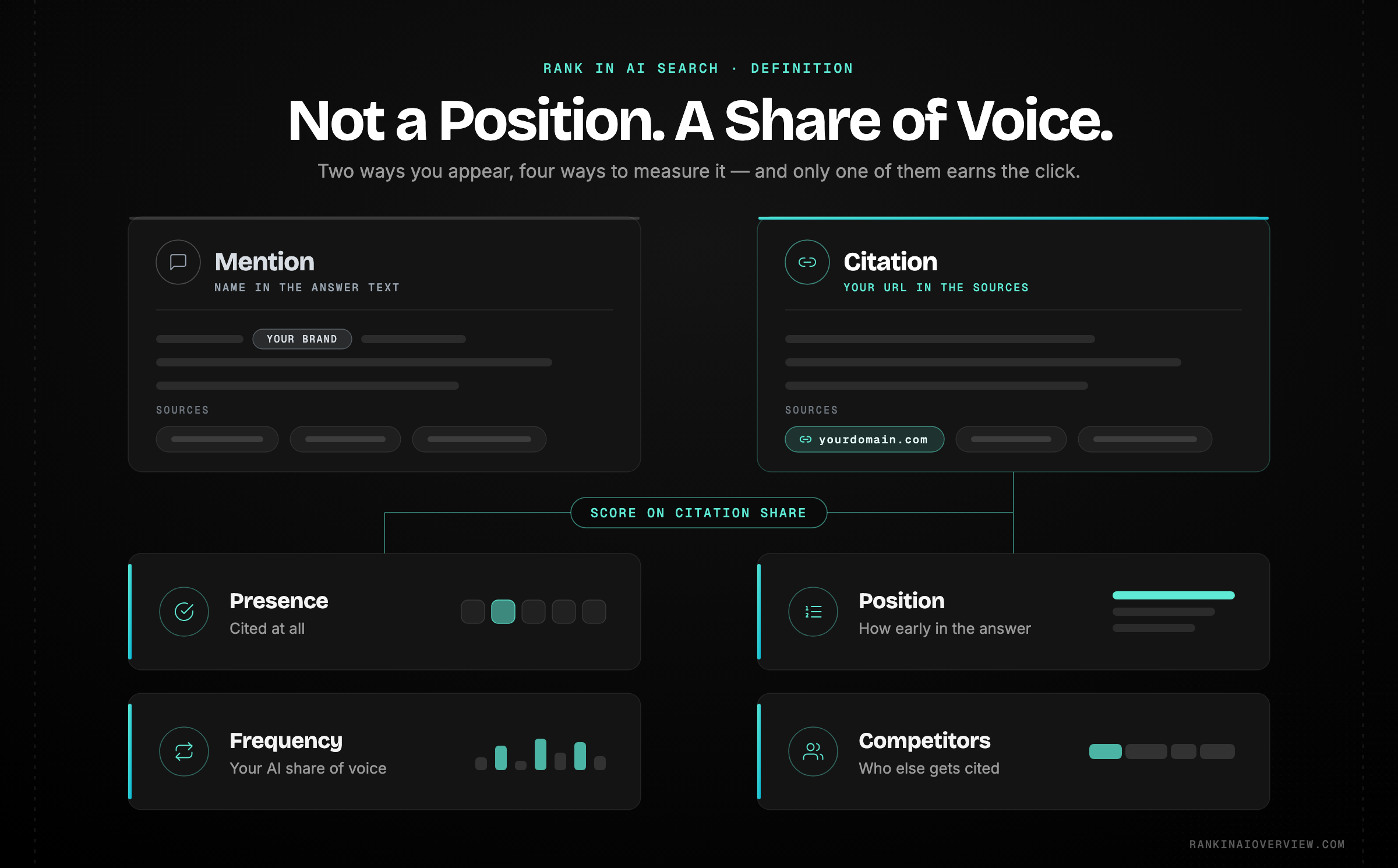 Infographic showcasing the mention versus citation split in AI search and the four citation metrics that turn it into a share-of-voice score