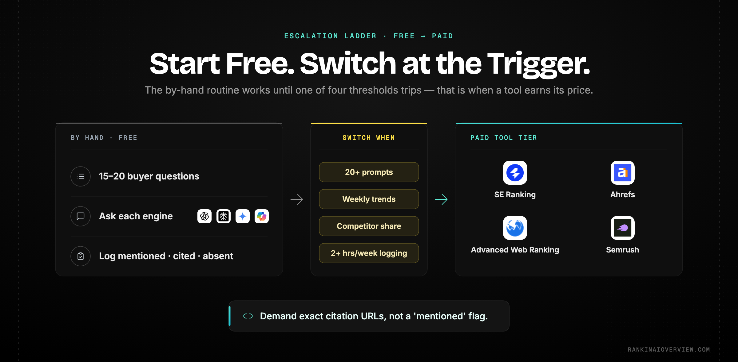 Infographic showcasing the manual free AI rank check routine and the thresholds at which it should hand over to a paid AI rank checker tool