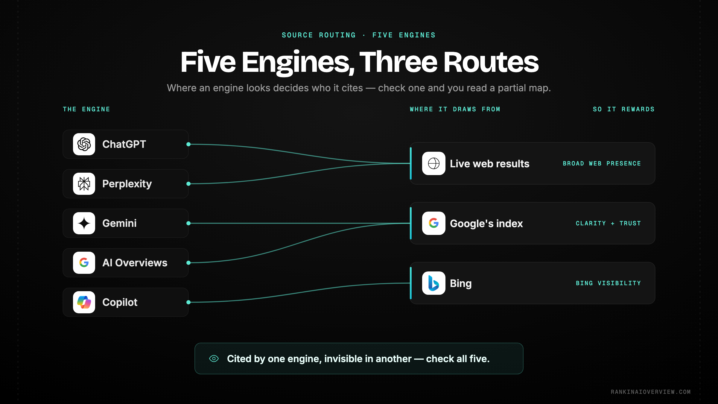 Infographic showcasing how ChatGPT, Perplexity, Gemini, Google AI Overviews and Microsoft Copilot each retrieve and cite sources differently, and why a one-engine check is misleading