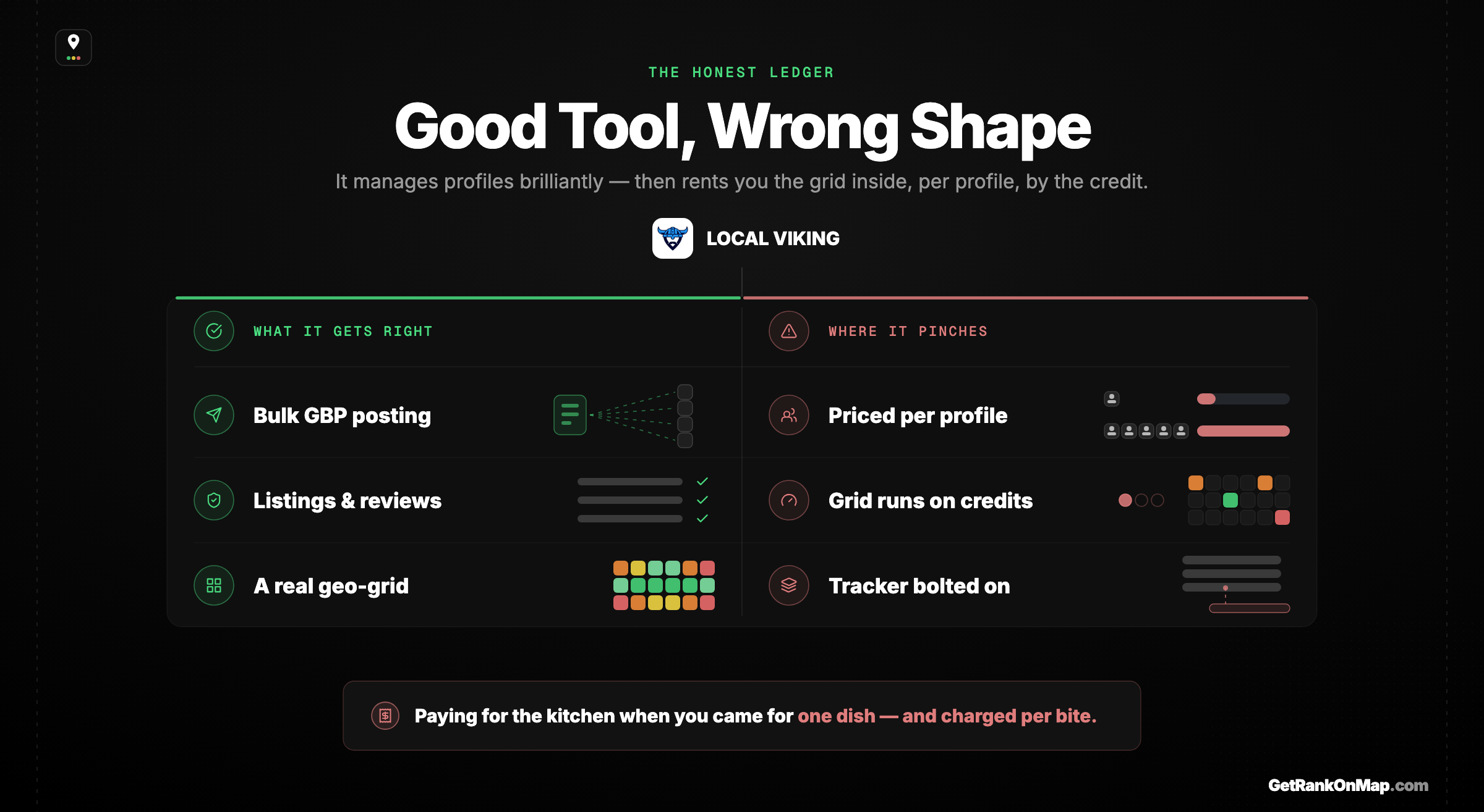 Infographic showcasing an honest two-sided ledger of Local Viking — what it genuinely does well on one side, and the four frictions that push people to search for an alternative on the other.