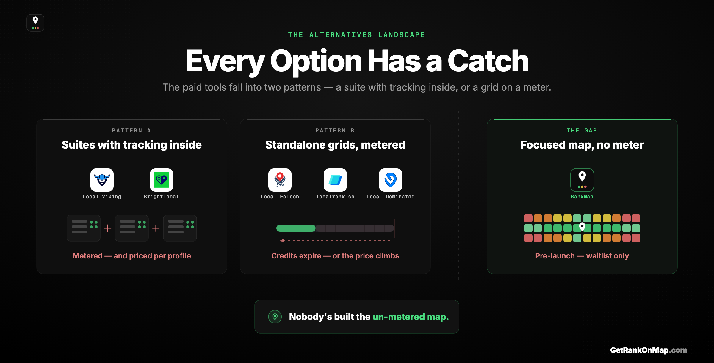 Infographic showcasing the local rank tracking landscape sorted into two patterns — management suites with tracking bolted inside, and grids running on a credit meter — with the catch named for each tool.