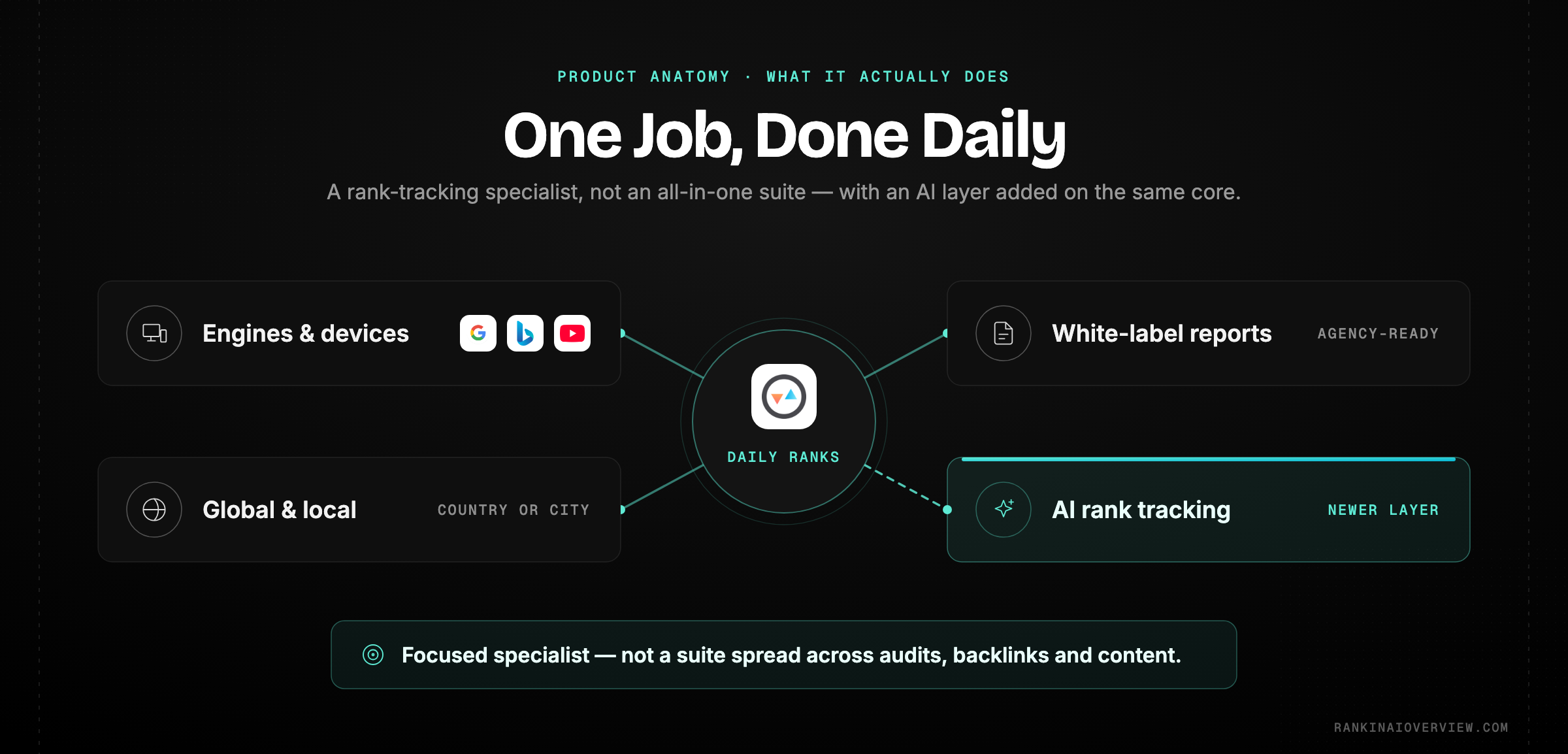 Infographic showcasing Pro Rank Tracker's core capability set — daily multi-engine rank tracking, white-label reporting, global and local coverage, and its newer AI rank tracking layer.