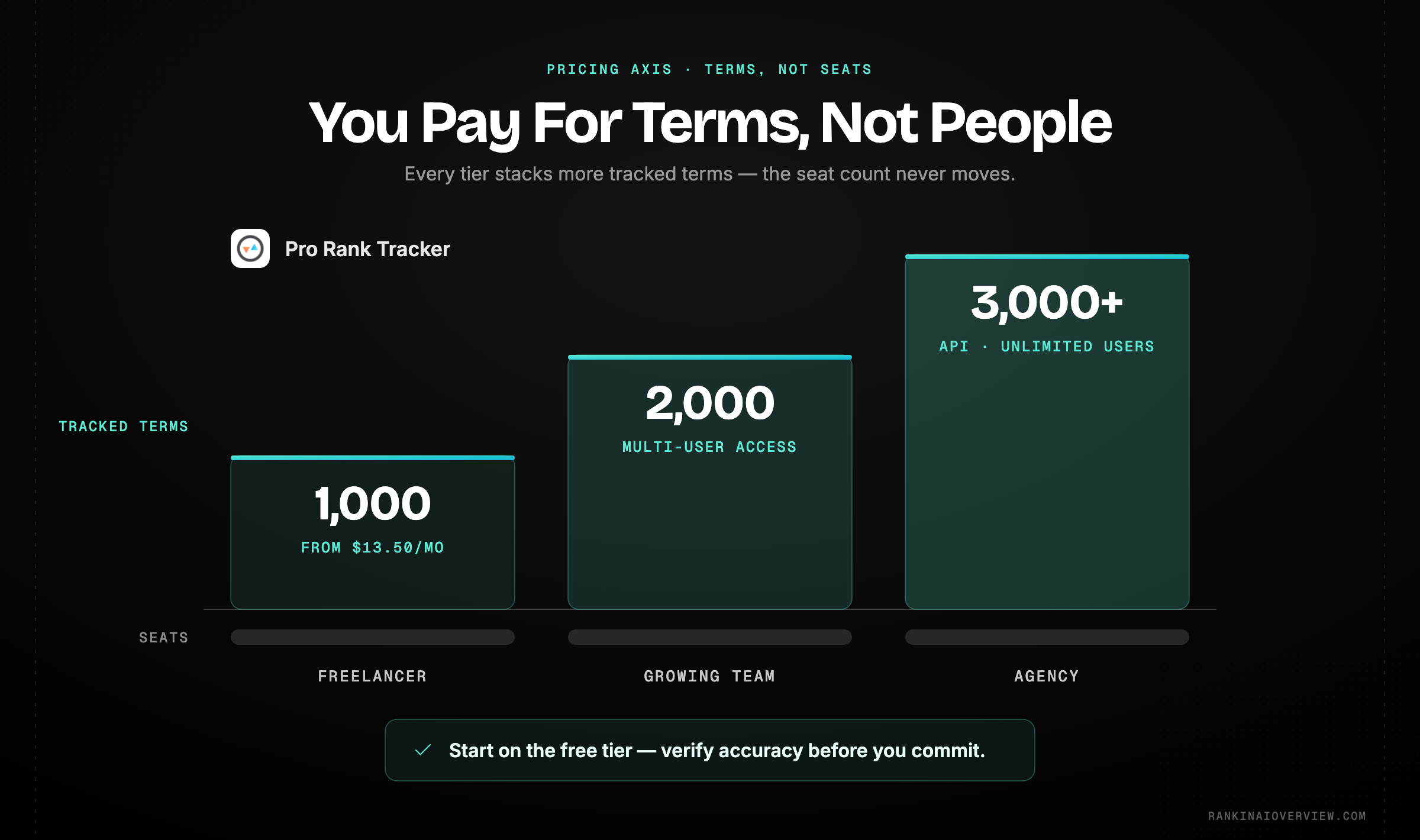 Infographic showcasing Pro Rank Tracker's three pricing tiers, scaling by tracked terms rather than by seats.