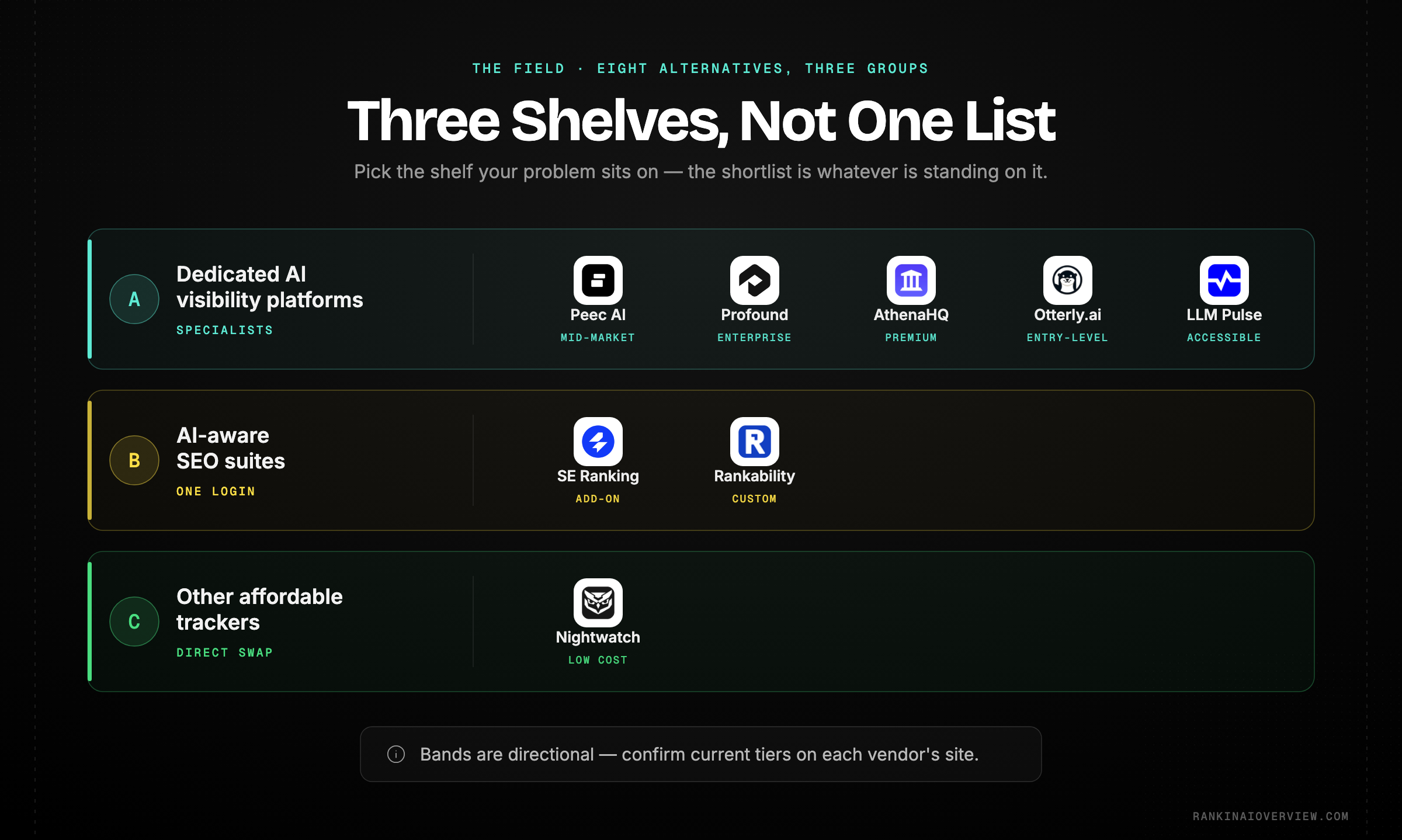Infographic showcasing the eight Pro Rank Tracker alternatives sorted into dedicated AI visibility platforms, AI-aware SEO suites and other affordable trackers.