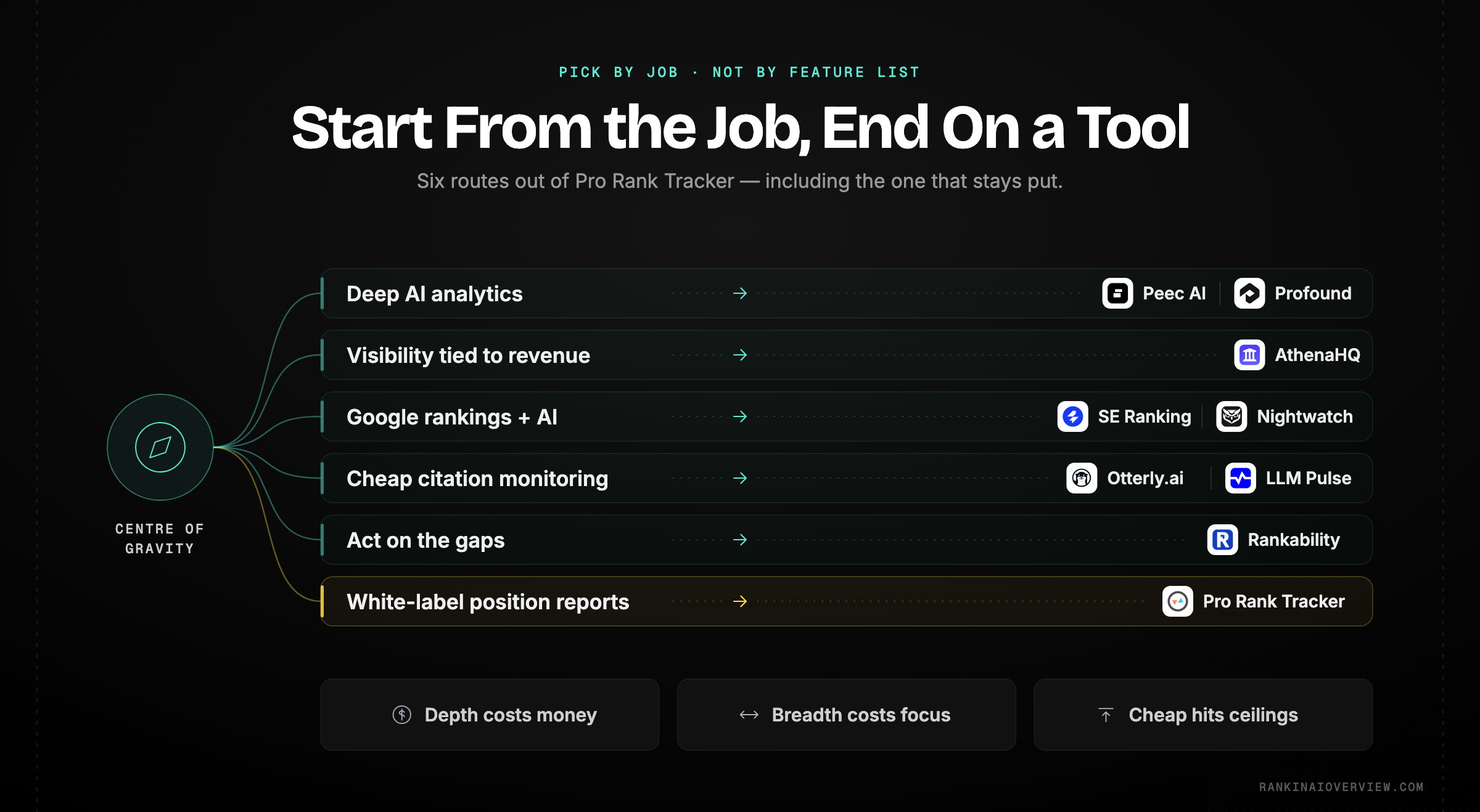Infographic showcasing a decision router that maps each buyer need to the right tool, including the stay-put lane, with the three trade-off axes underneath.