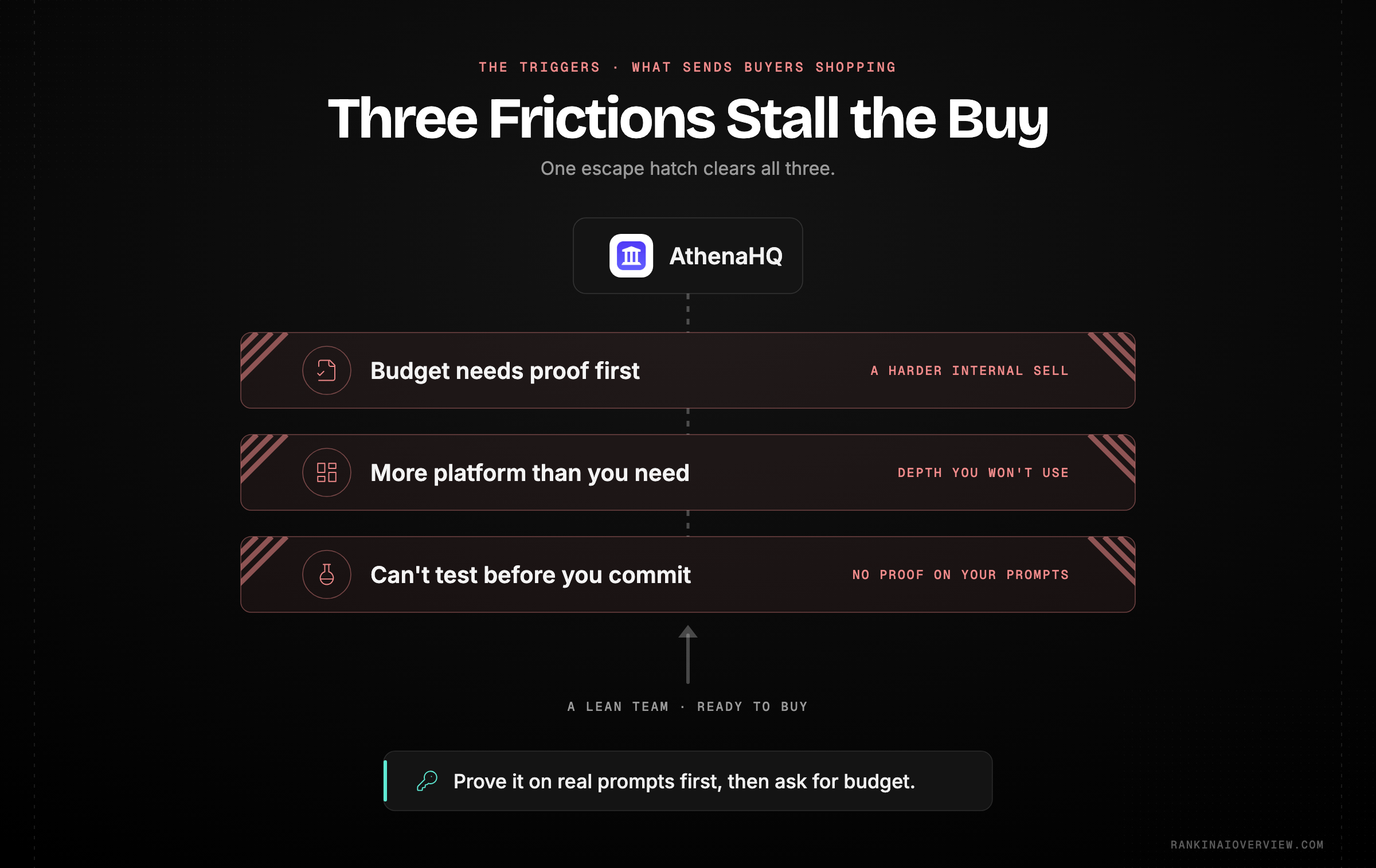 Infographic showcasing the three triggers that push teams to look for an AthenaHQ alternative: a premium entry price with no free trial, feature overkill for small teams, and internal procurement friction