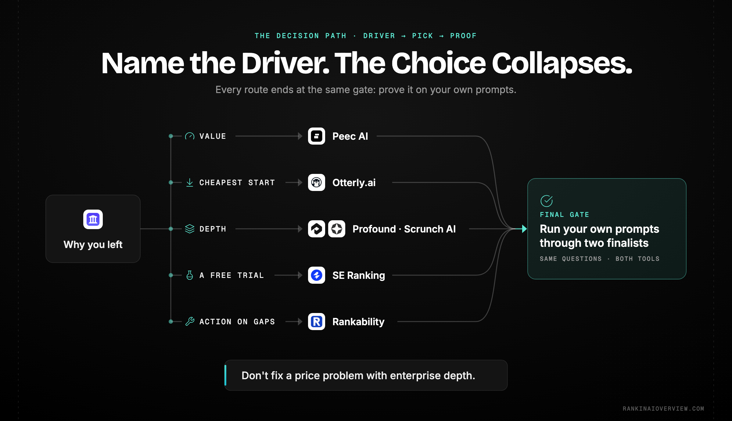 Infographic showcasing a decision path from the reason you left AthenaHQ — price, depth, a trial, or optimisation — to the tool that answers it, ending in a two-week prompt test