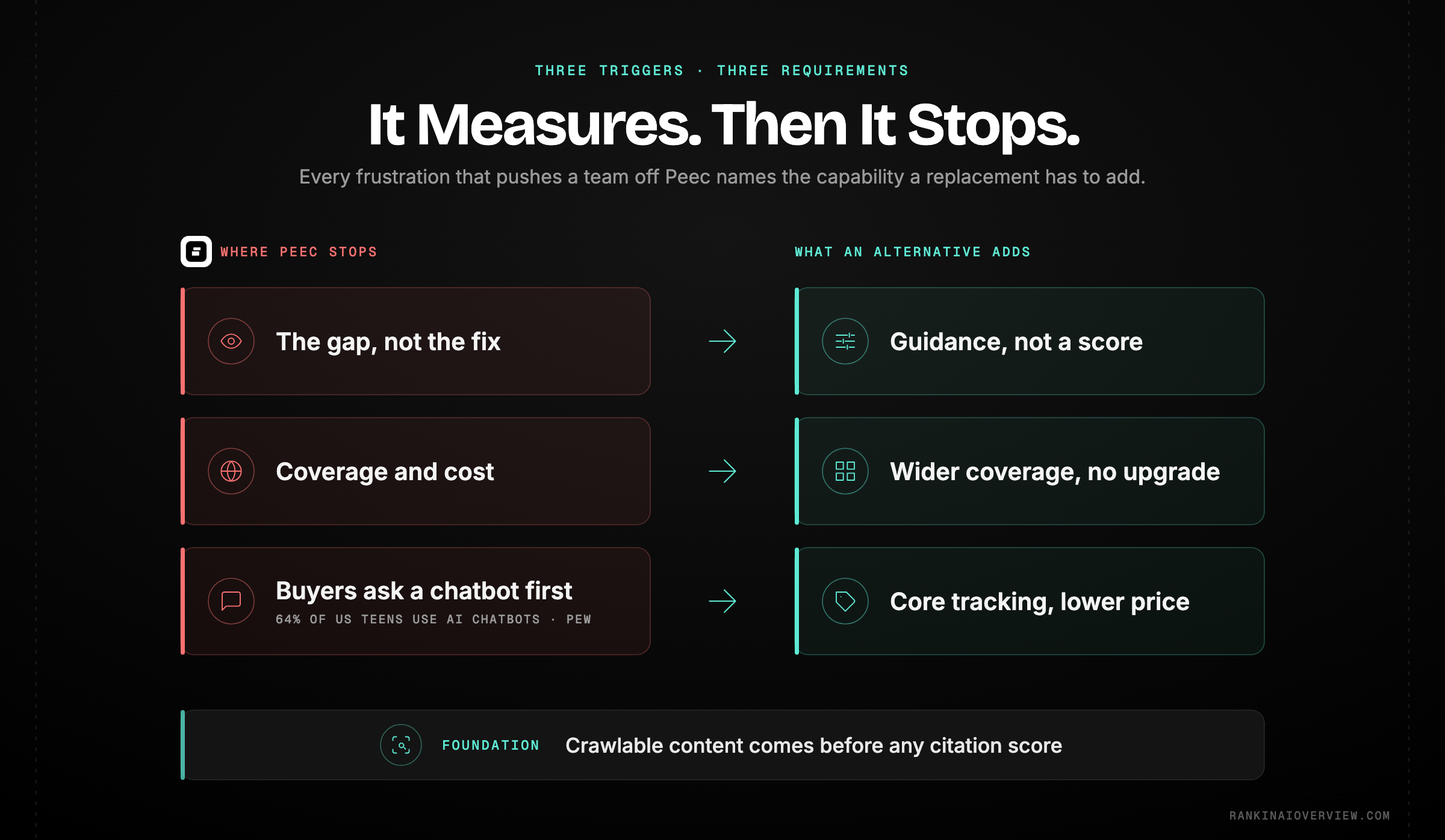 Infographic showcasing the three triggers that push teams off Peec AI and the three capabilities a replacement must do better