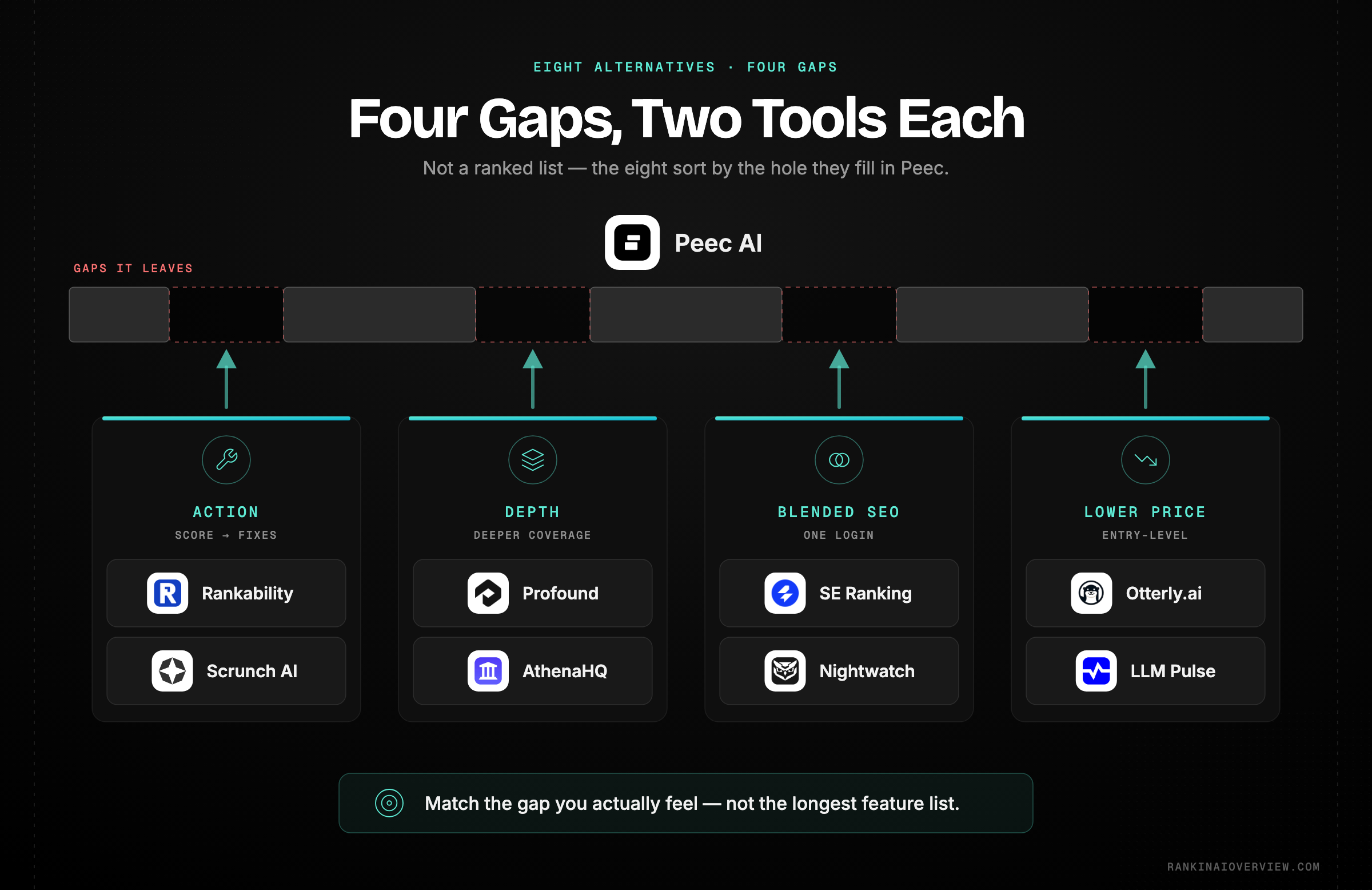 Infographic showcasing eight Peec AI alternatives sorted into four groups by the gap each one closes