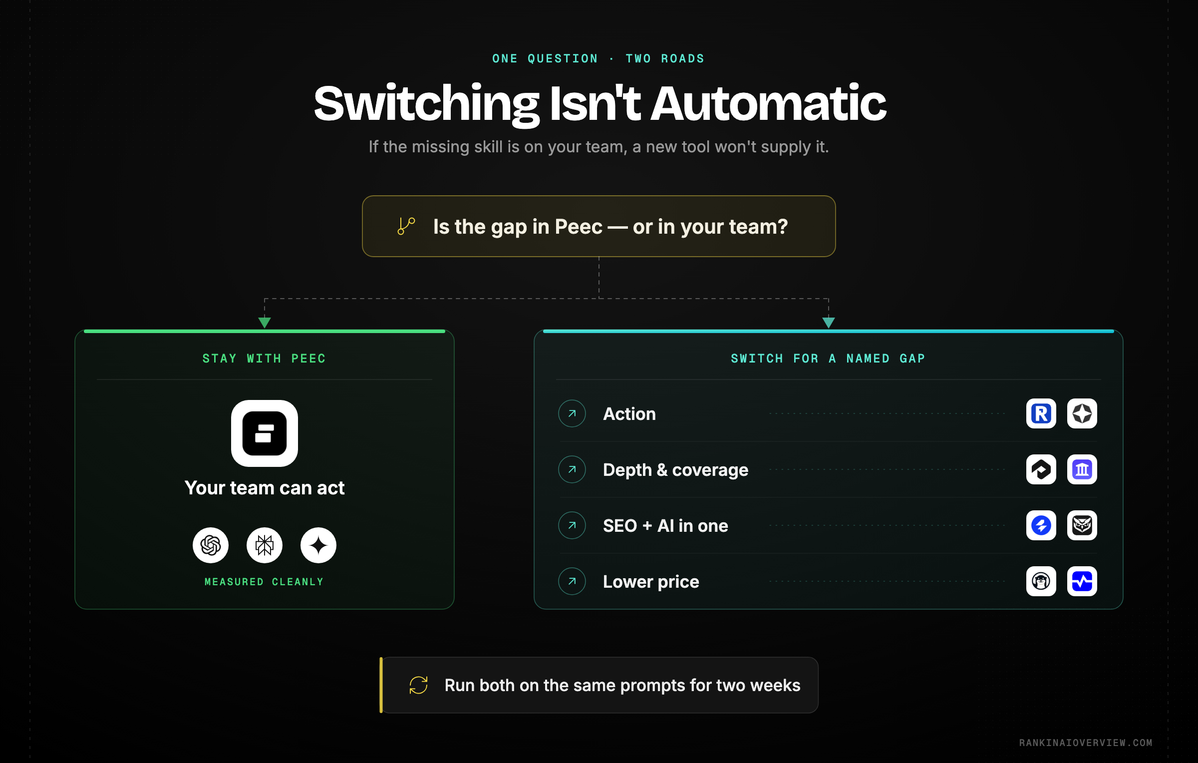Infographic showcasing a stay-or-switch decision path that sends teams back to Peec AI or on to the alternative matching their gap