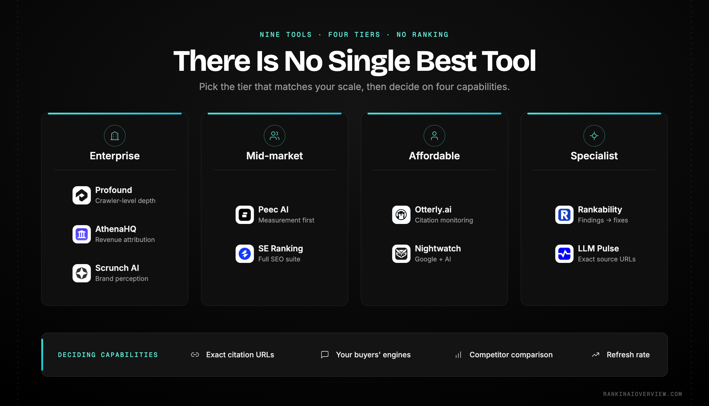Infographic showcasing nine GEO tools grouped into four tiers — enterprise platforms, mid-market analytics, affordable monitors and citation specialists — with the four capabilities that should decide between them