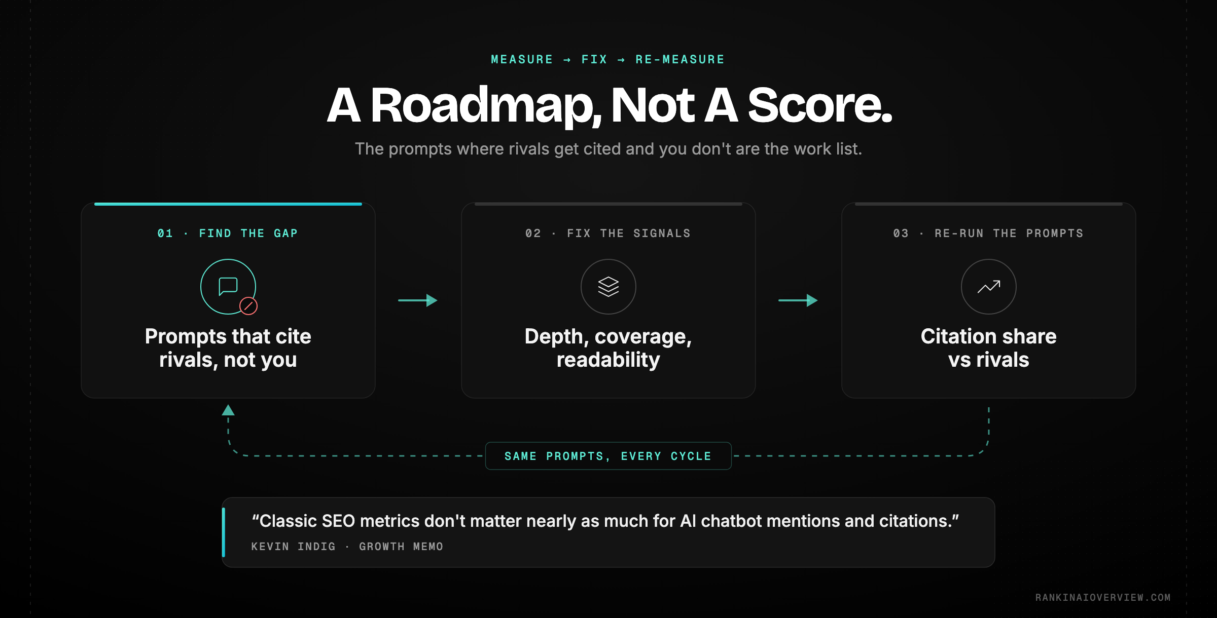 Infographic showcasing the measure-fix-remeasure loop that converts GEO data into citations, with the prompts where rivals are cited and you are not forming the roadmap