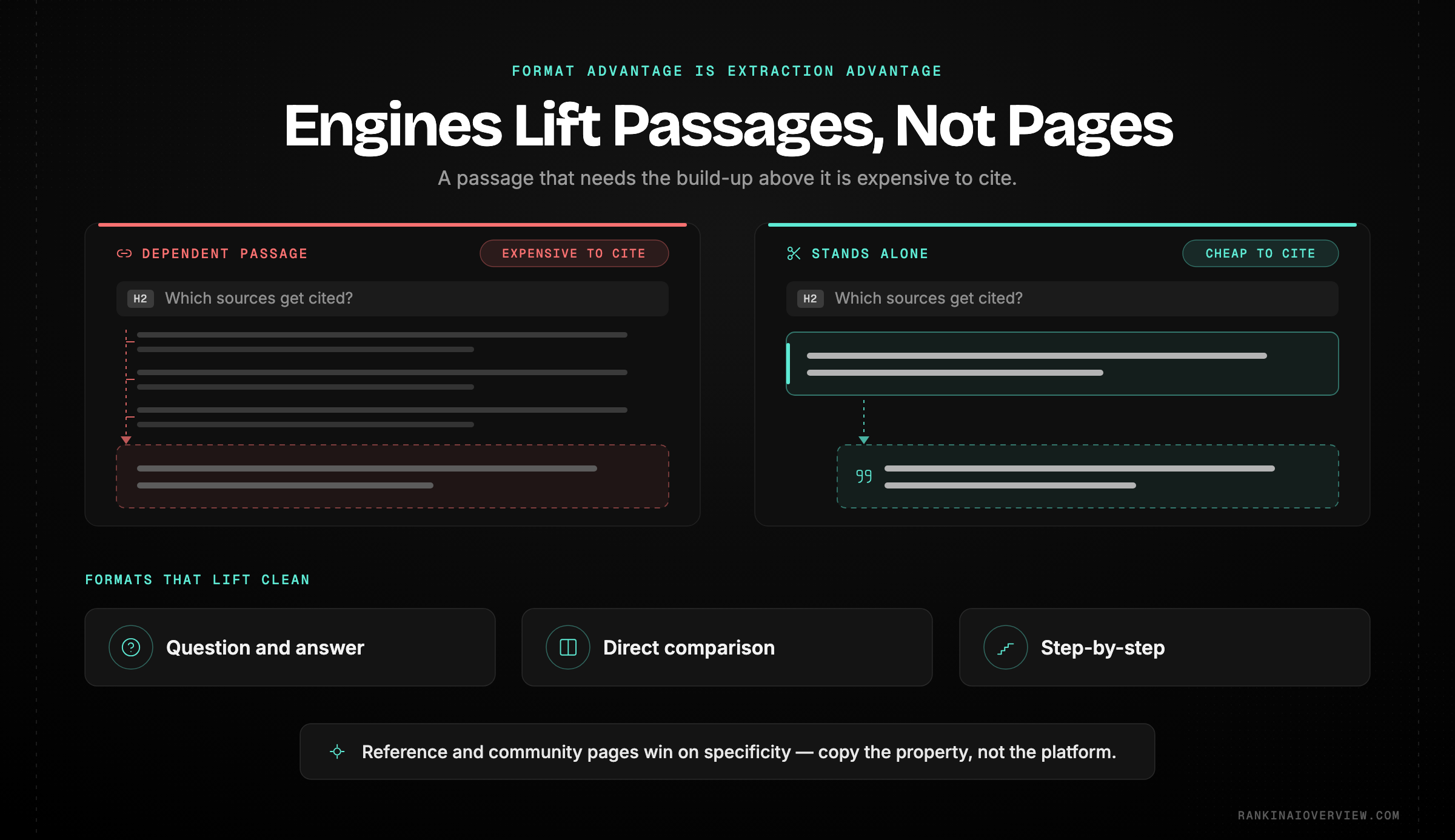 Infographic showcasing why question-led, comparison and step-by-step formats get extracted most often by AI engines, contrasting a self-contained passage with one that depends on surrounding build-up