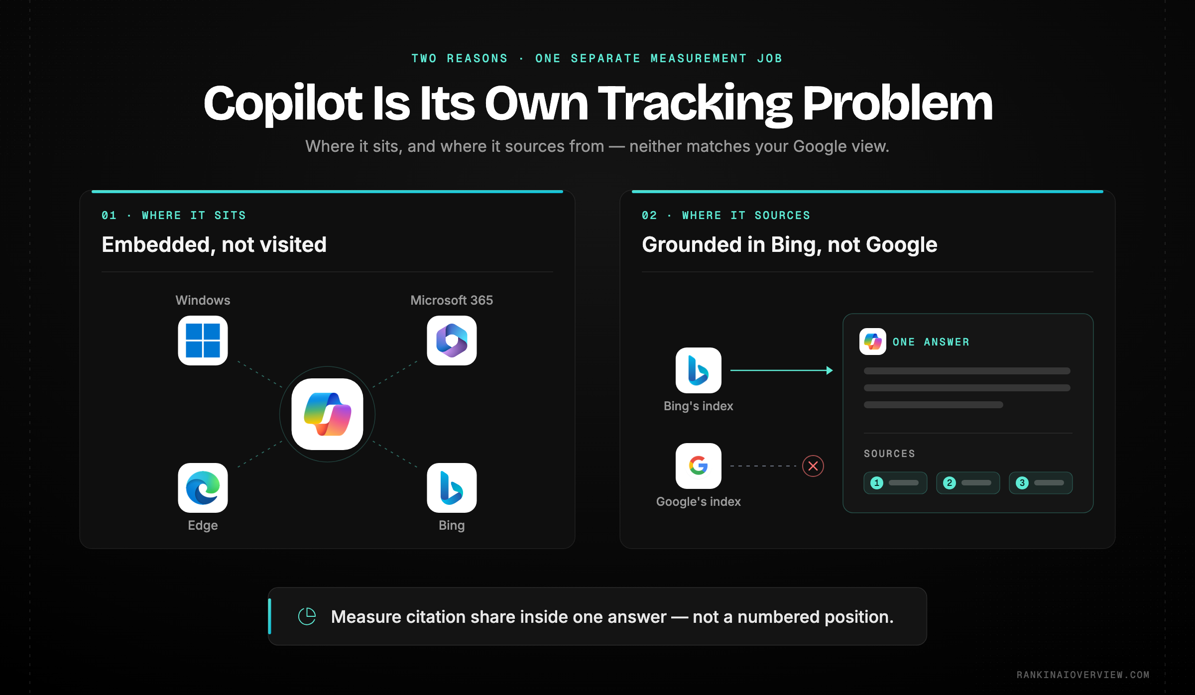 Infographic showcasing why Microsoft Copilot needs separate tracking, with its footprint across Windows, Edge, Bing and Microsoft 365 on one side and its Bing-grounded sourcing diverging from Google rankings on the other