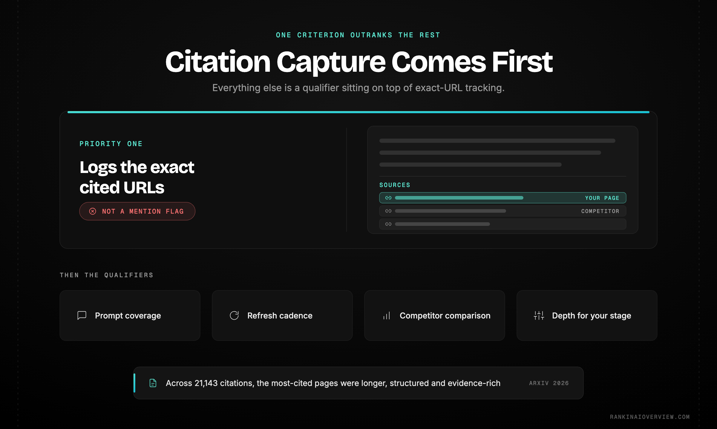 Infographic showcasing the buying criteria for a Copilot rank tracker, with exact citation URL capture ranked above brand-mention counting, alongside prompt coverage, competitor comparison and refresh cadence