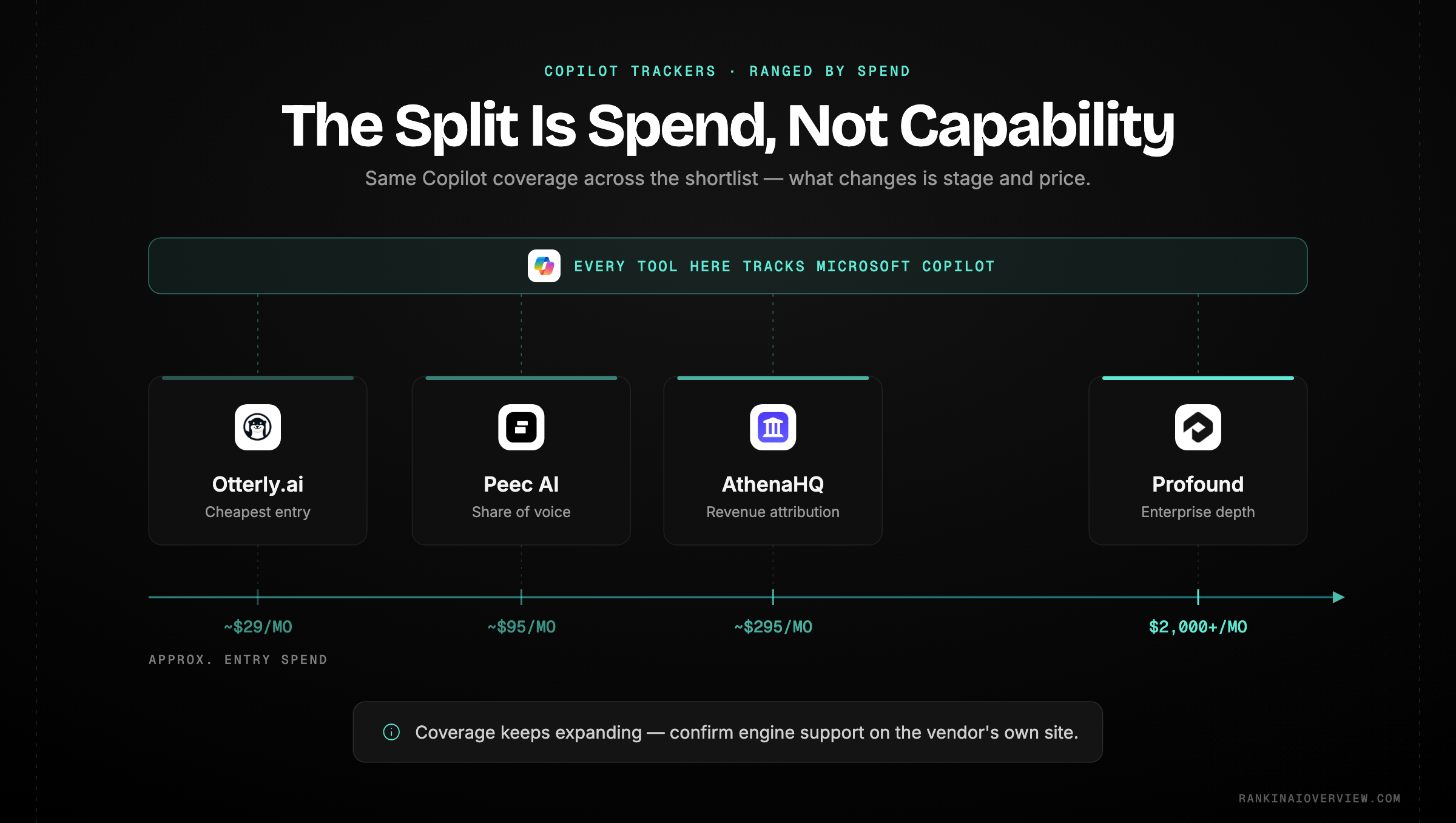 Infographic showcasing the four tools that genuinely track Microsoft Copilot in 2026 — Profound, Peec AI, AthenaHQ and Otterly.ai — ranged by approximate entry price and standout strength
