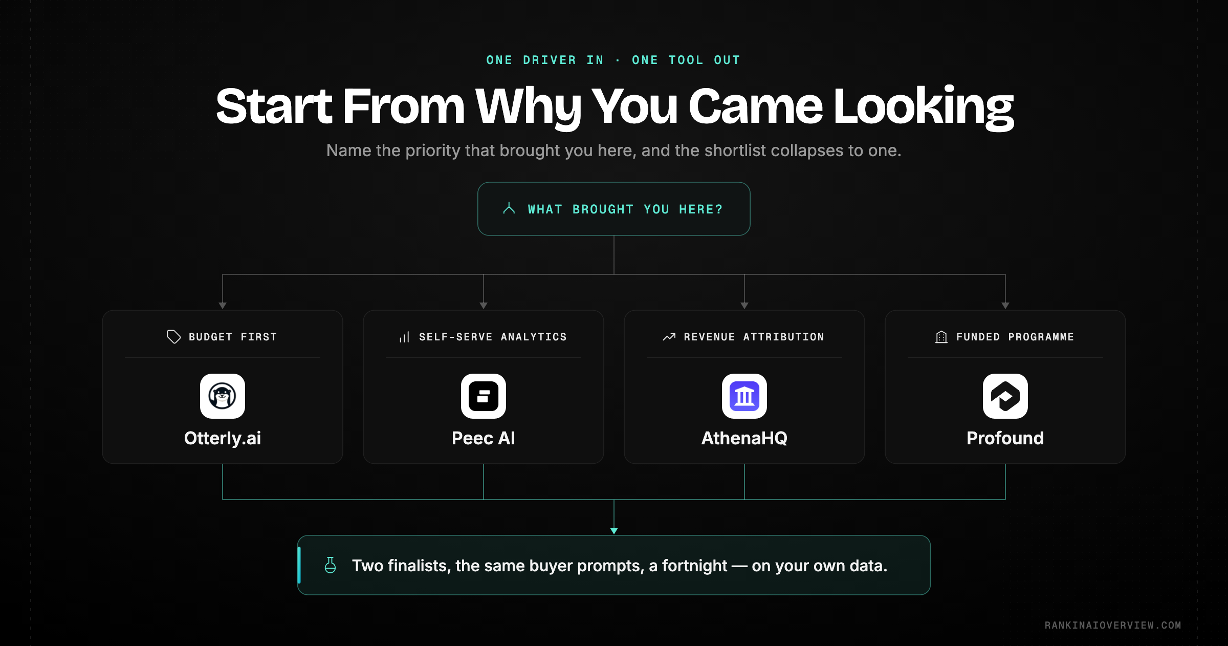 Infographic showcasing how to choose a Copilot rank tracker by naming your driving priority first — cheap entry, mid-market analytics, revenue attribution or enterprise depth — then validating two finalists on real prompts