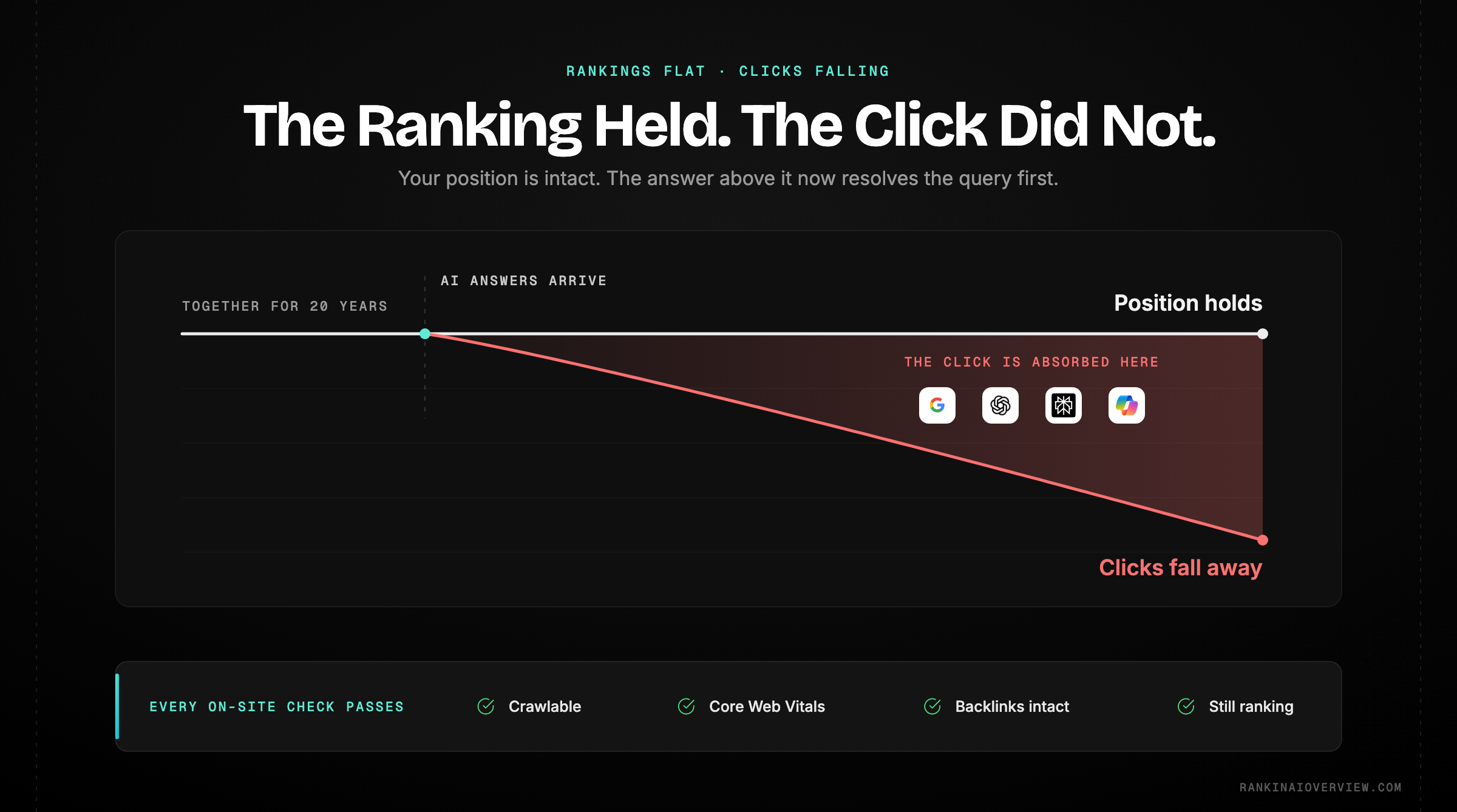 Infographic showcasing how rankings and clicks have decoupled, with position holding flat while clicks fall away as AI answers resolve the query before anyone reaches the page