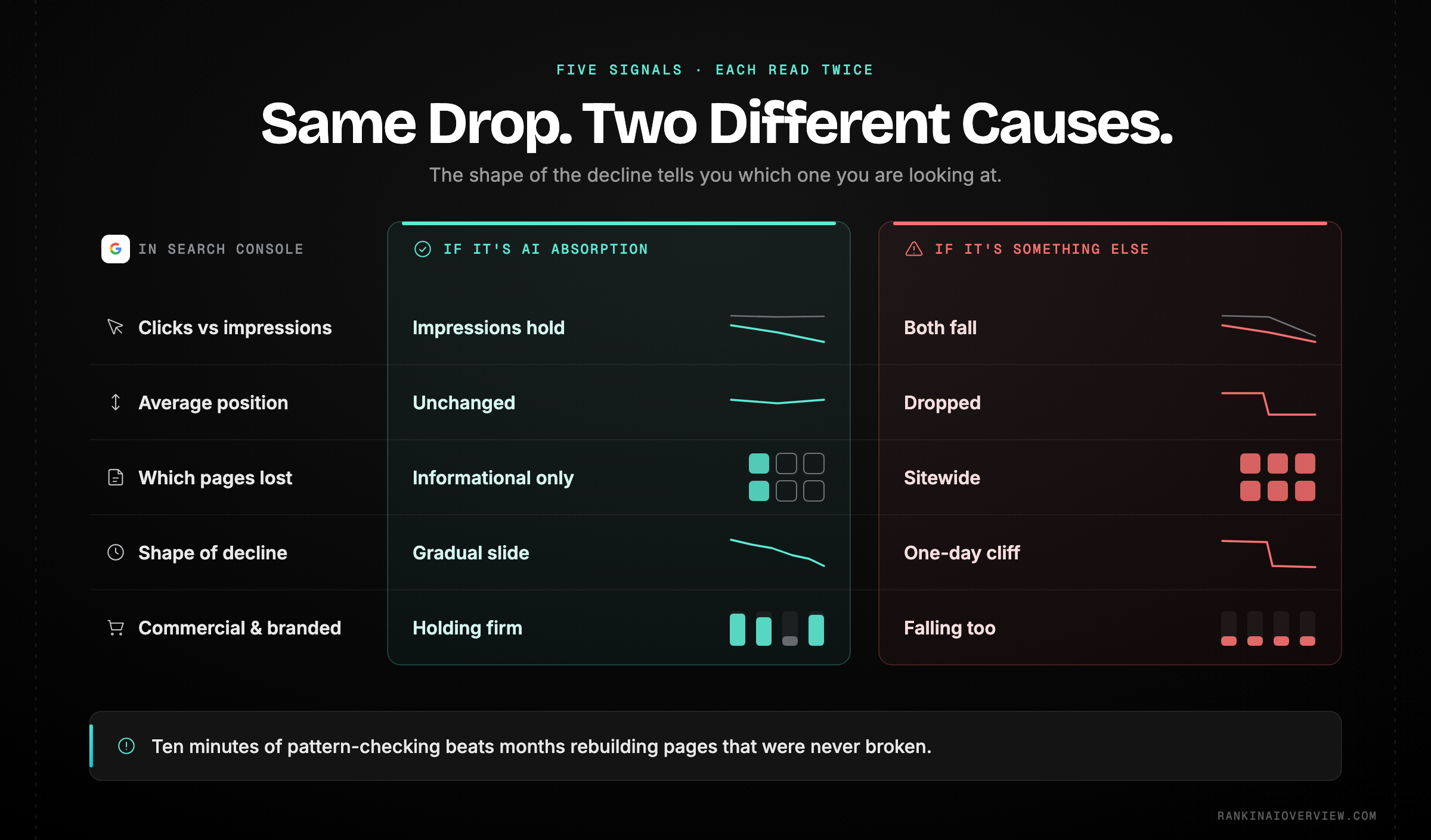 Infographic showcasing the diagnostic fingerprint that distinguishes AI answer absorption from a core update, a technical fault or seasonality, based on the shape of the decline rather than its size